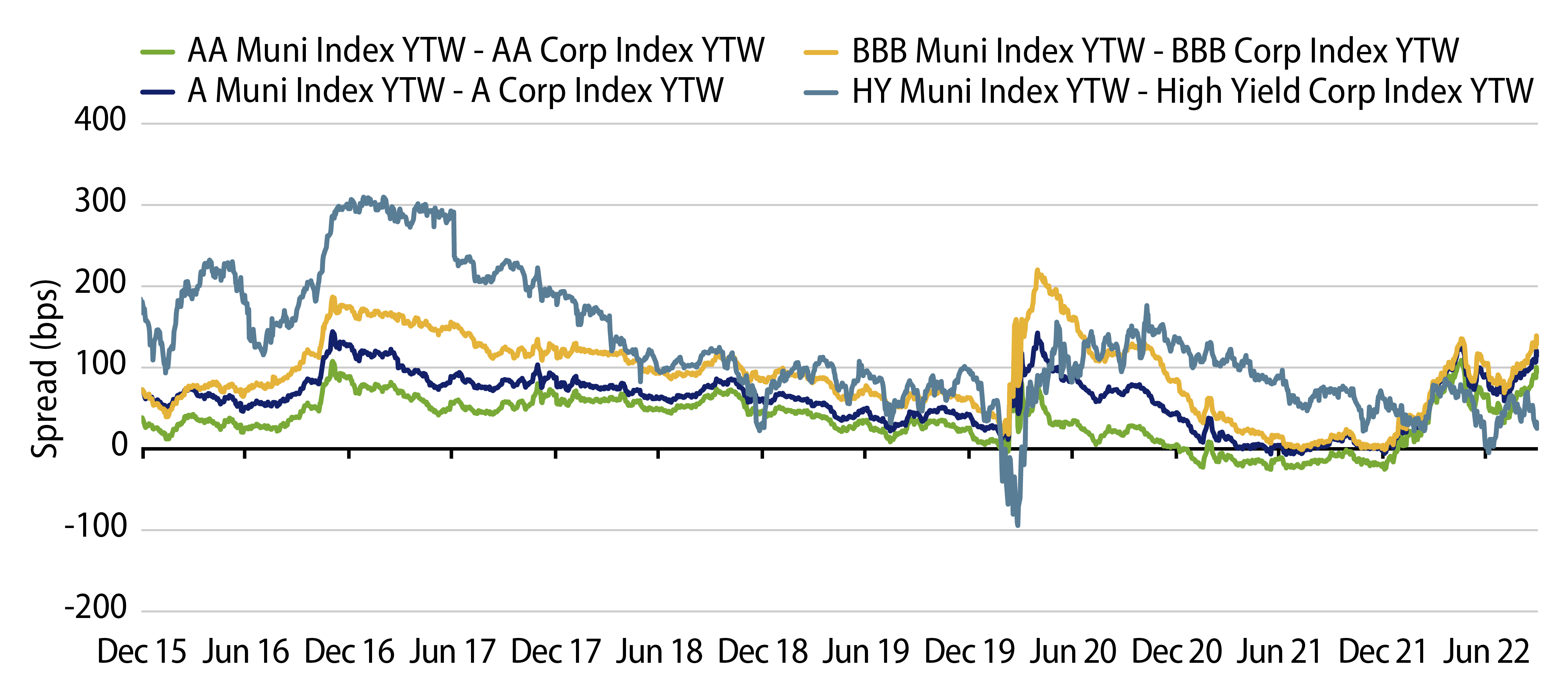 Explore Muni – Corporate Index (After-Tax) Spreads