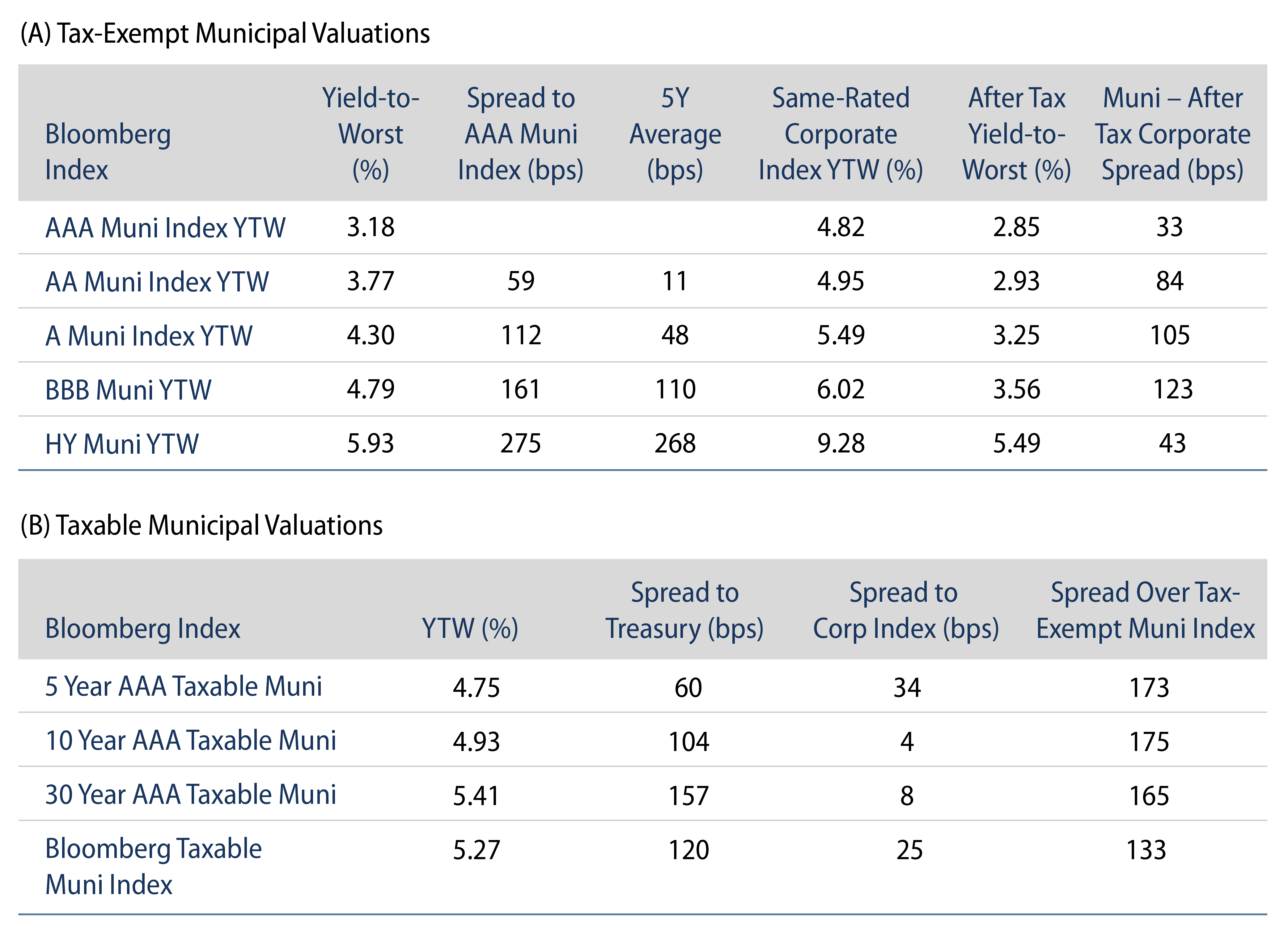 Explore Tax-Exempt and Taxable Muni Valuations