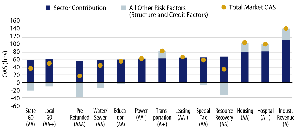 Explore Average Index OAS by Sector (and Sector Spread Contribution)