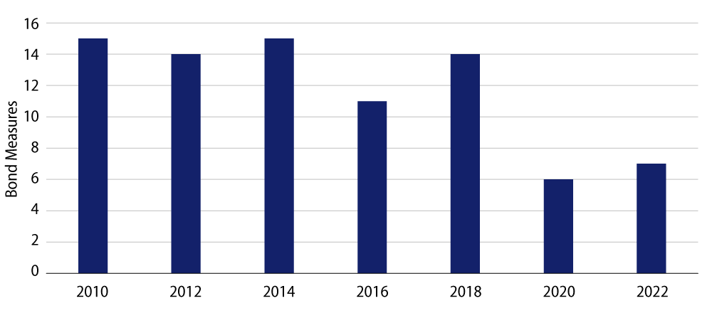 Number of Bond Measures by Election Cycle