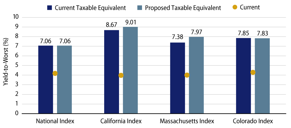 Explore Current and Proposed Taxable Equivalent Yields by State