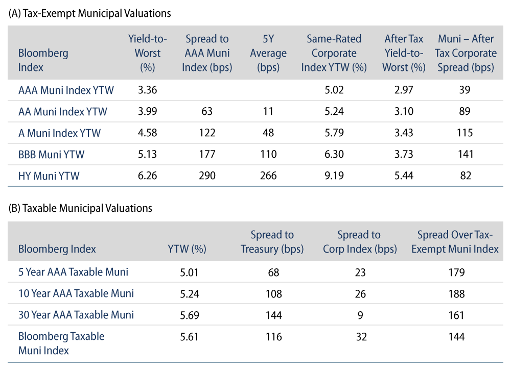 Explore Tax-Exempt and Taxable Muni Valuations