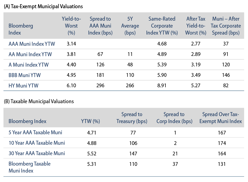 Explore Tax-Exempt and Taxable Muni Valuations