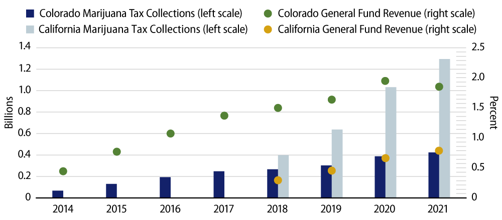 Colorado and California Marijuana Tax Collections