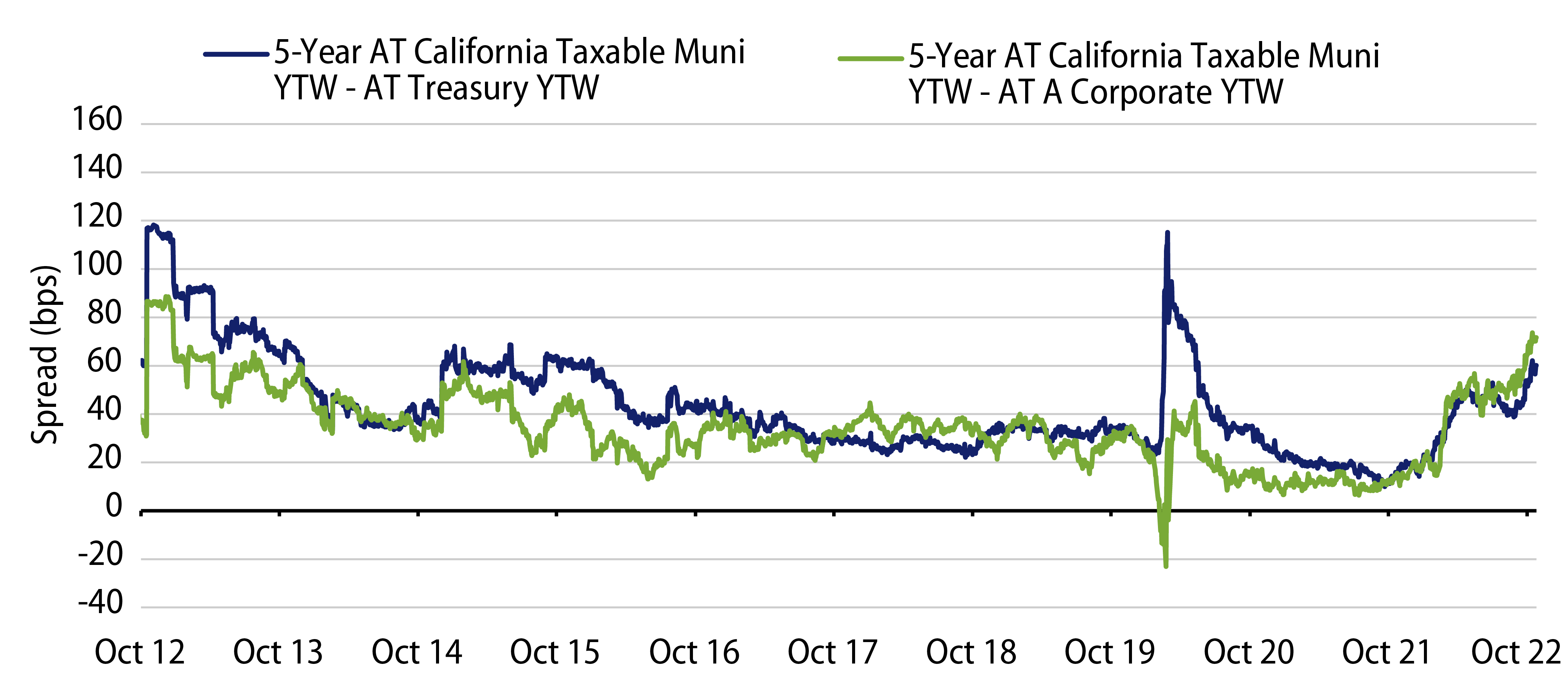 5-Year After-Tax CA Taxable Muni vs. Treasury and Corporate Spreads