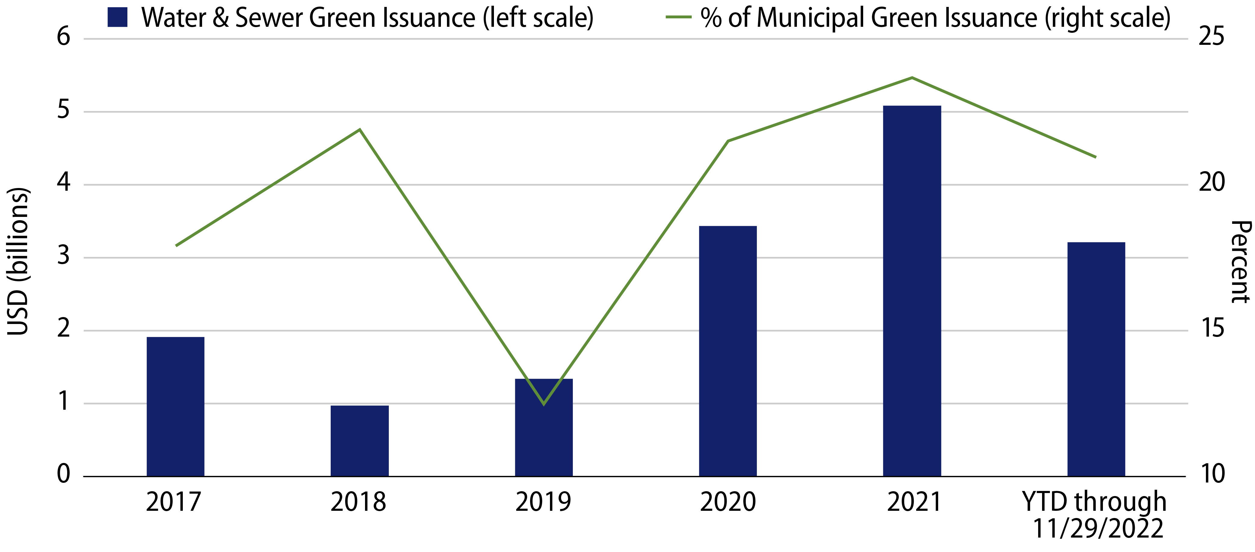 Explore Water & Sewer Issuer-Labeled Green Issuance