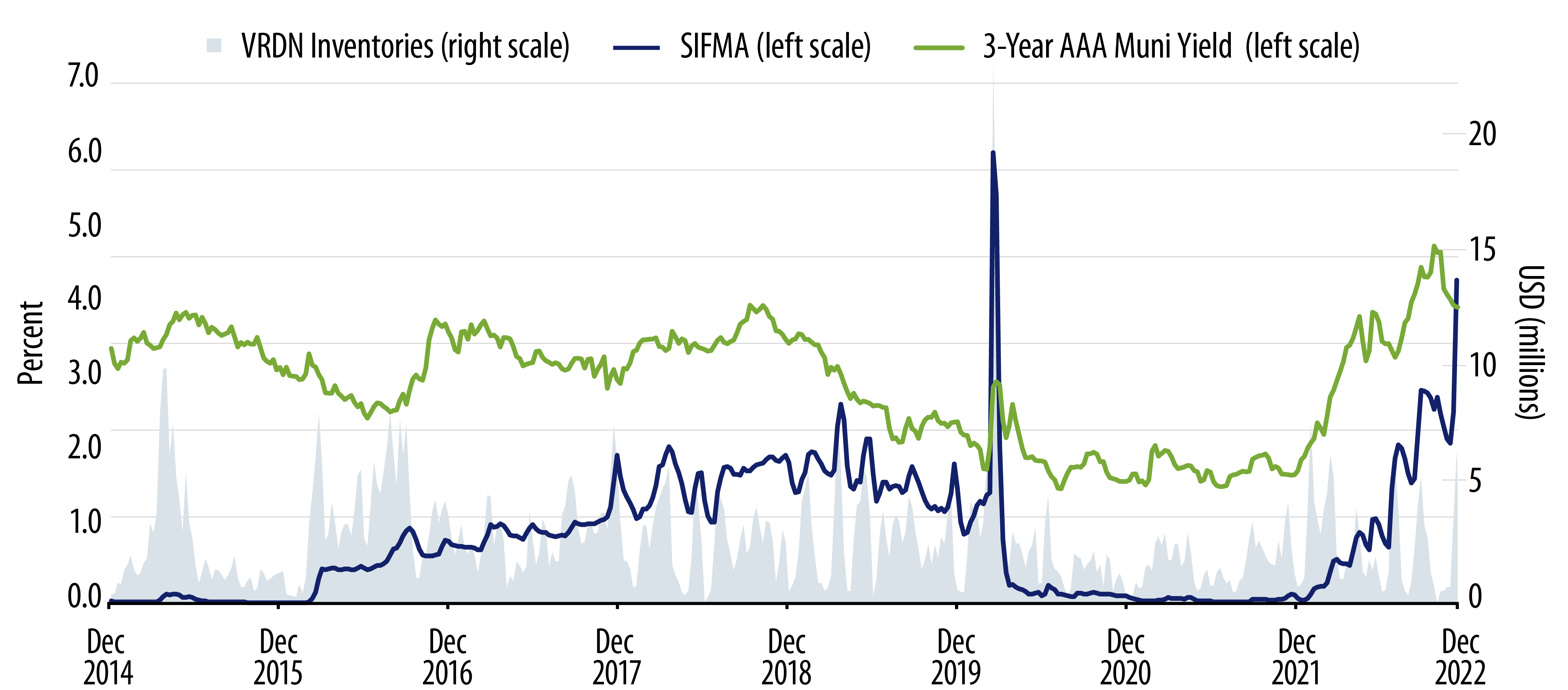 Explore 7-Day SIFMA and 30-Year Muni Yield vs. VRDN Inventories