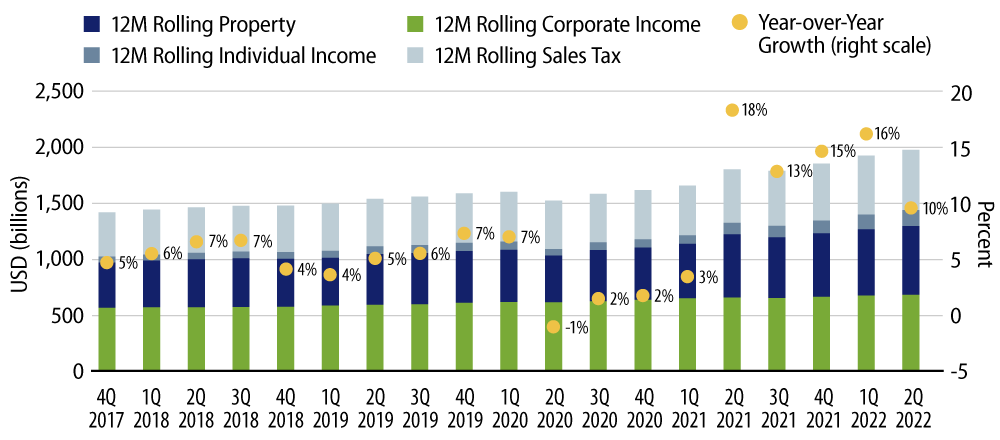 Explore 12-Month Trailing State and Local Revenue Collections