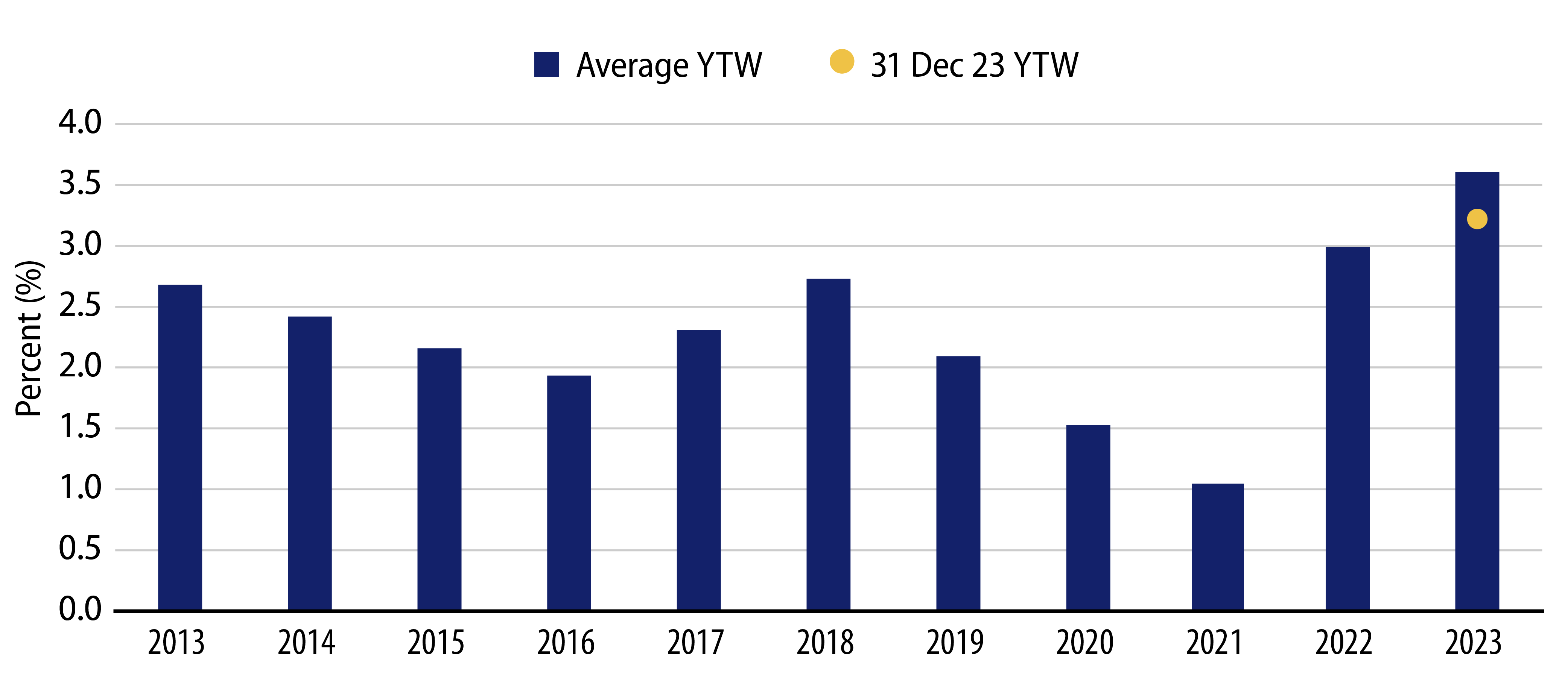 Average Muni YTW (%) by Calendar Year