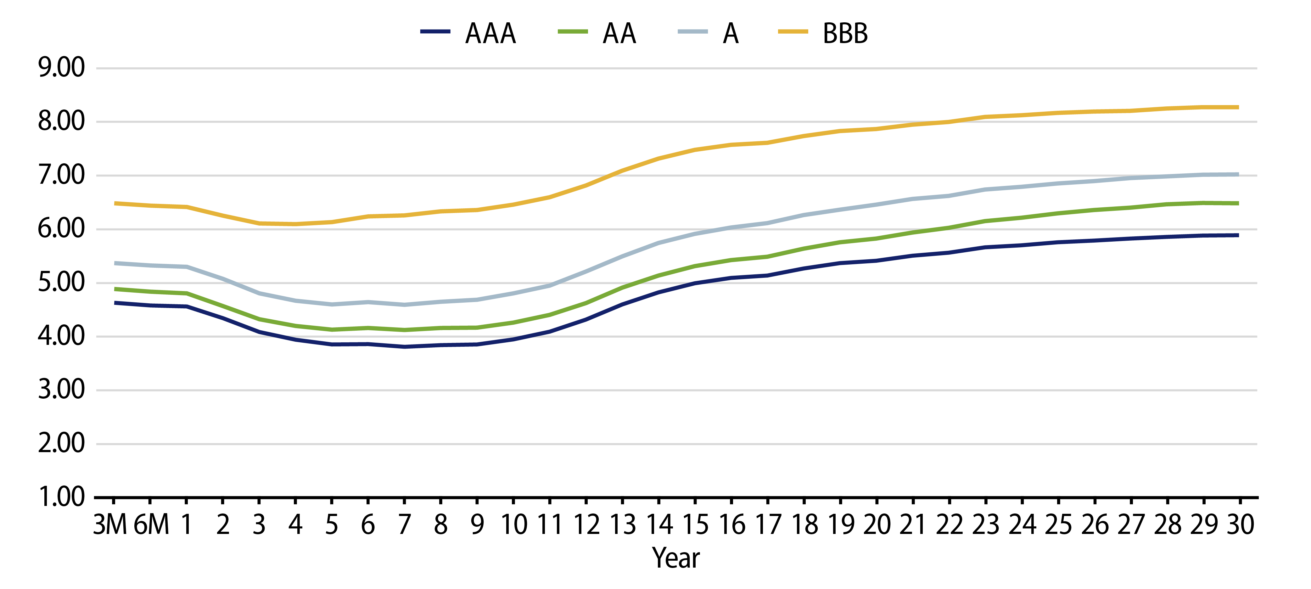 Tax-Exempt Muni Credit Curves