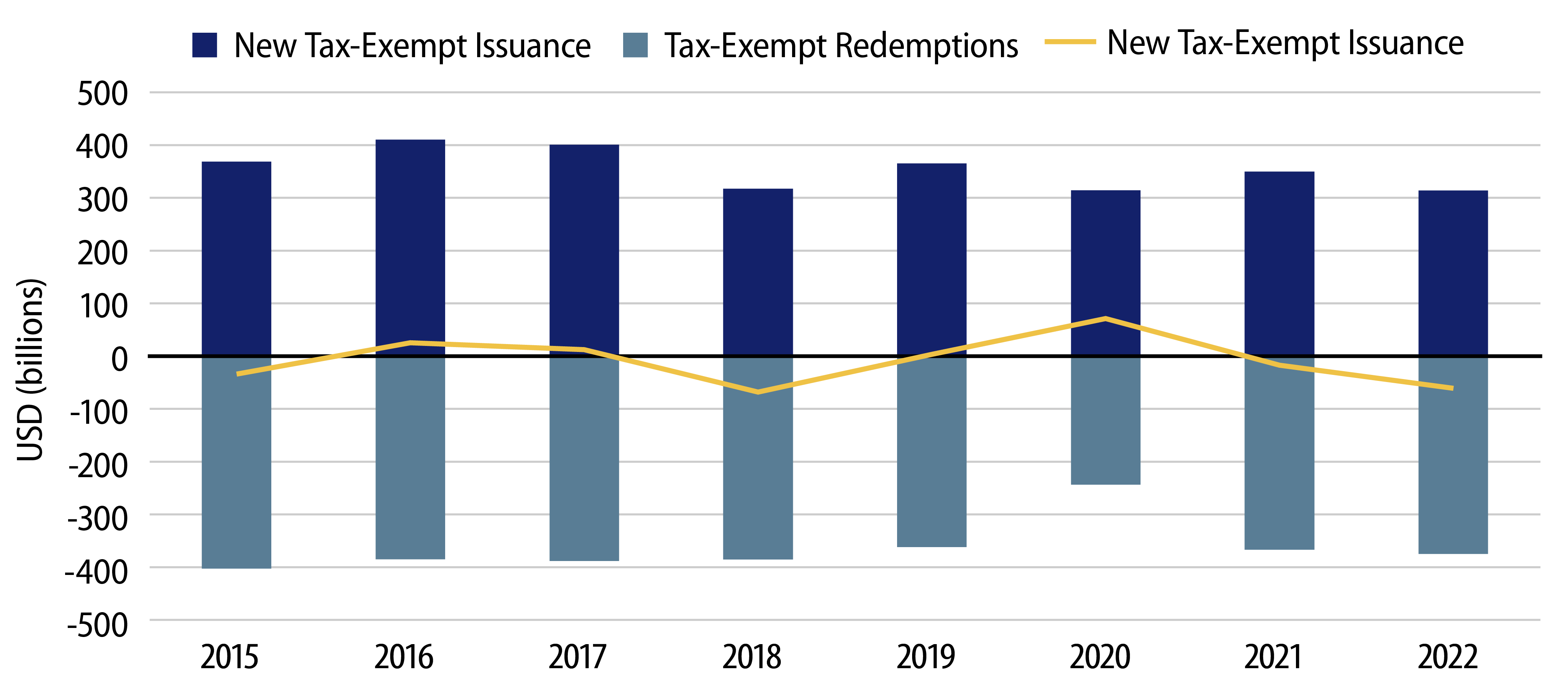 Explore Net Tax-Exempt Supply