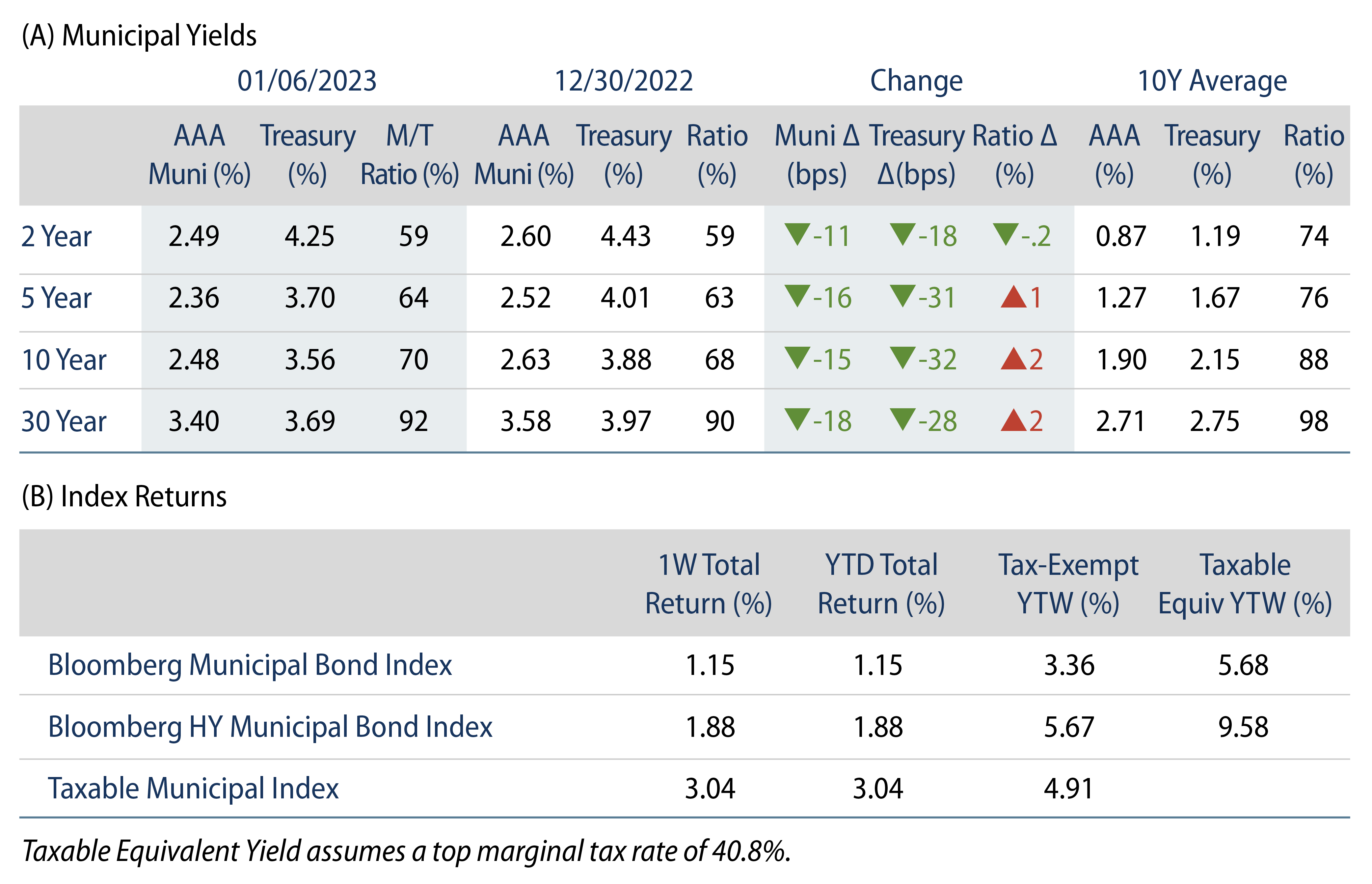 Explore Muni After-Tax Corporate Spreads