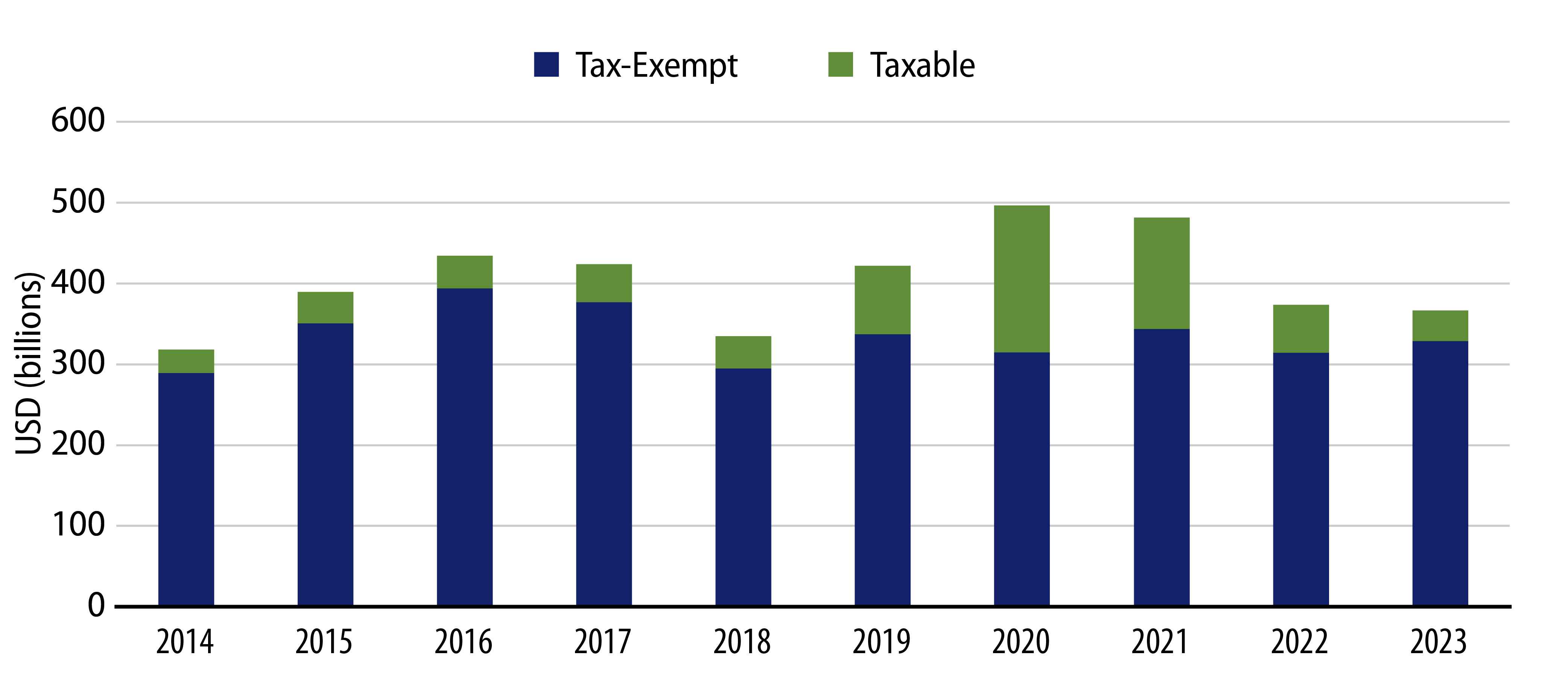 Annual Municipal Bond Supply