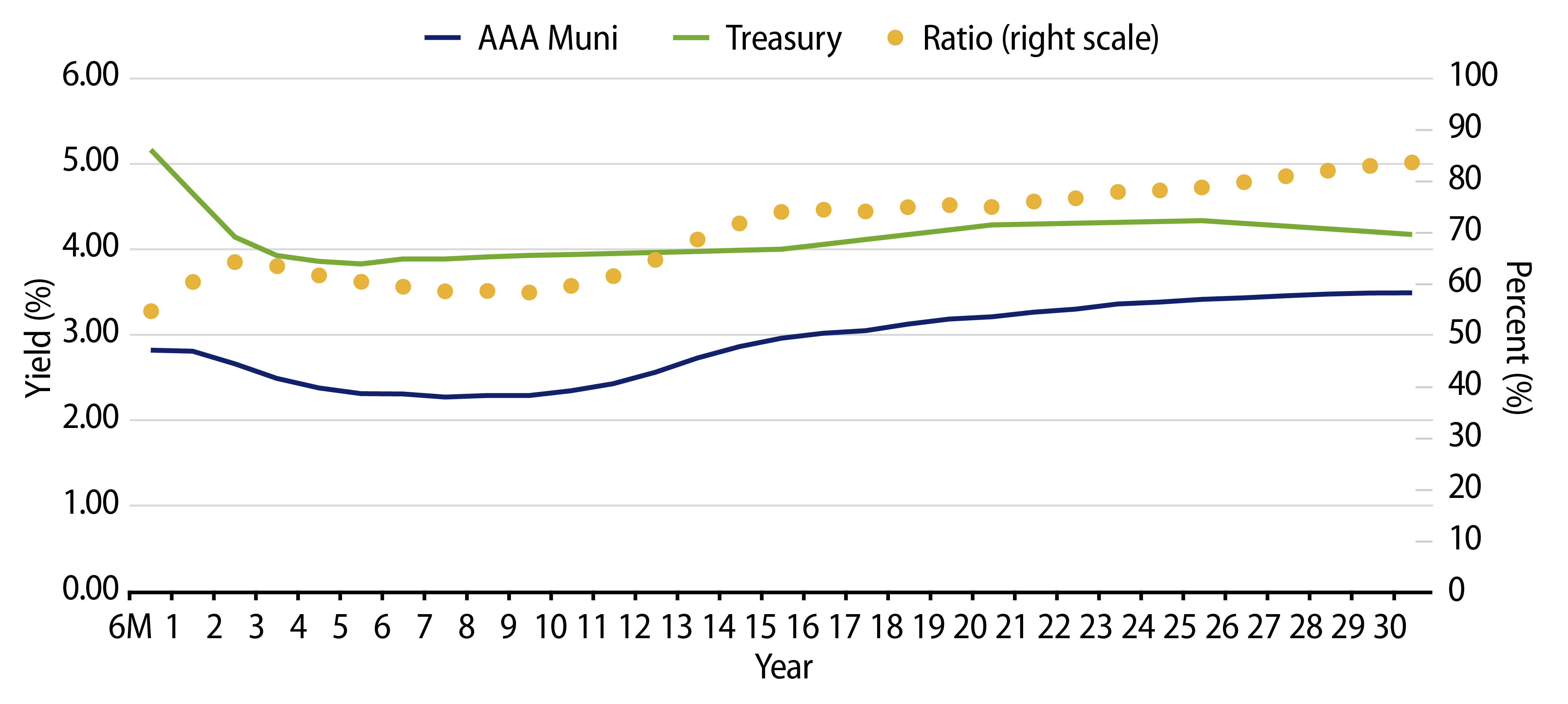 AAA Municipal vs. Treasury Yield Curves 