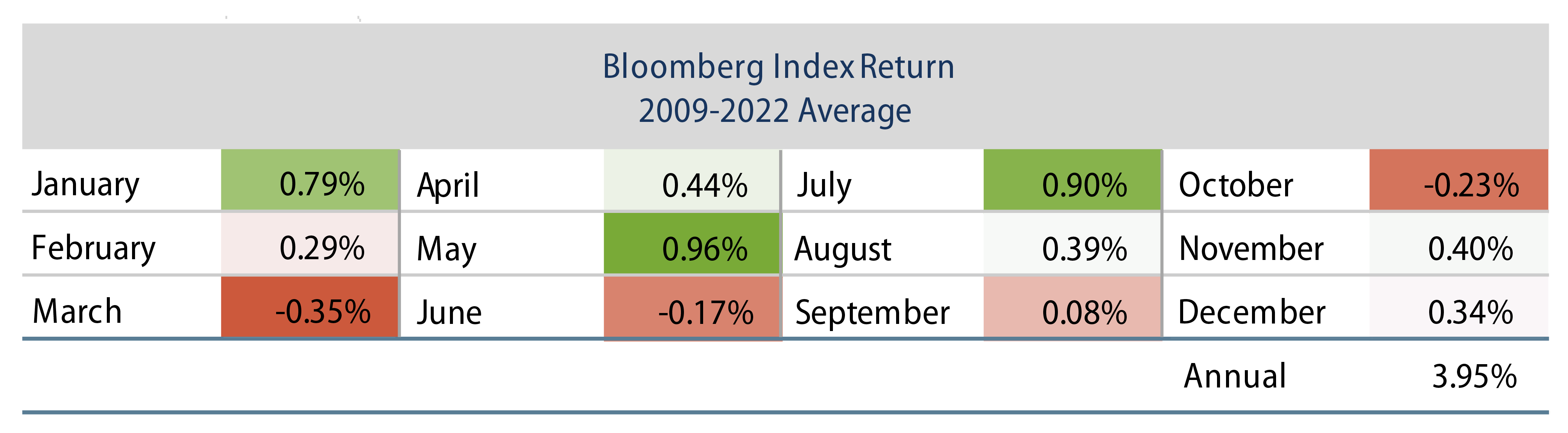 Explore Average Bond Index Returns Since 2009