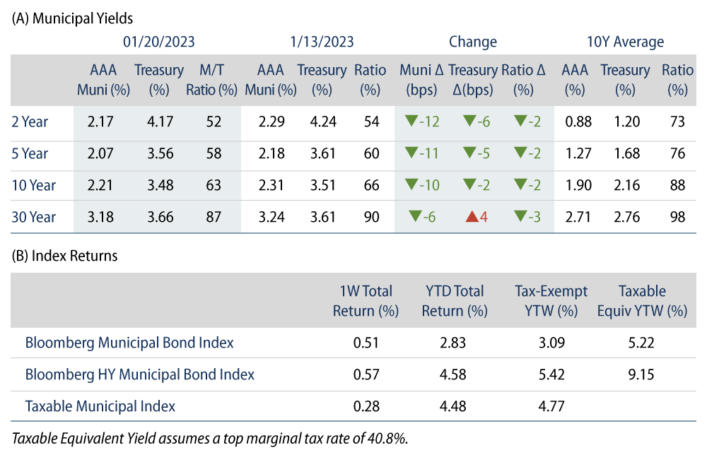 Explore Municipal Bond Yields and Index Returns