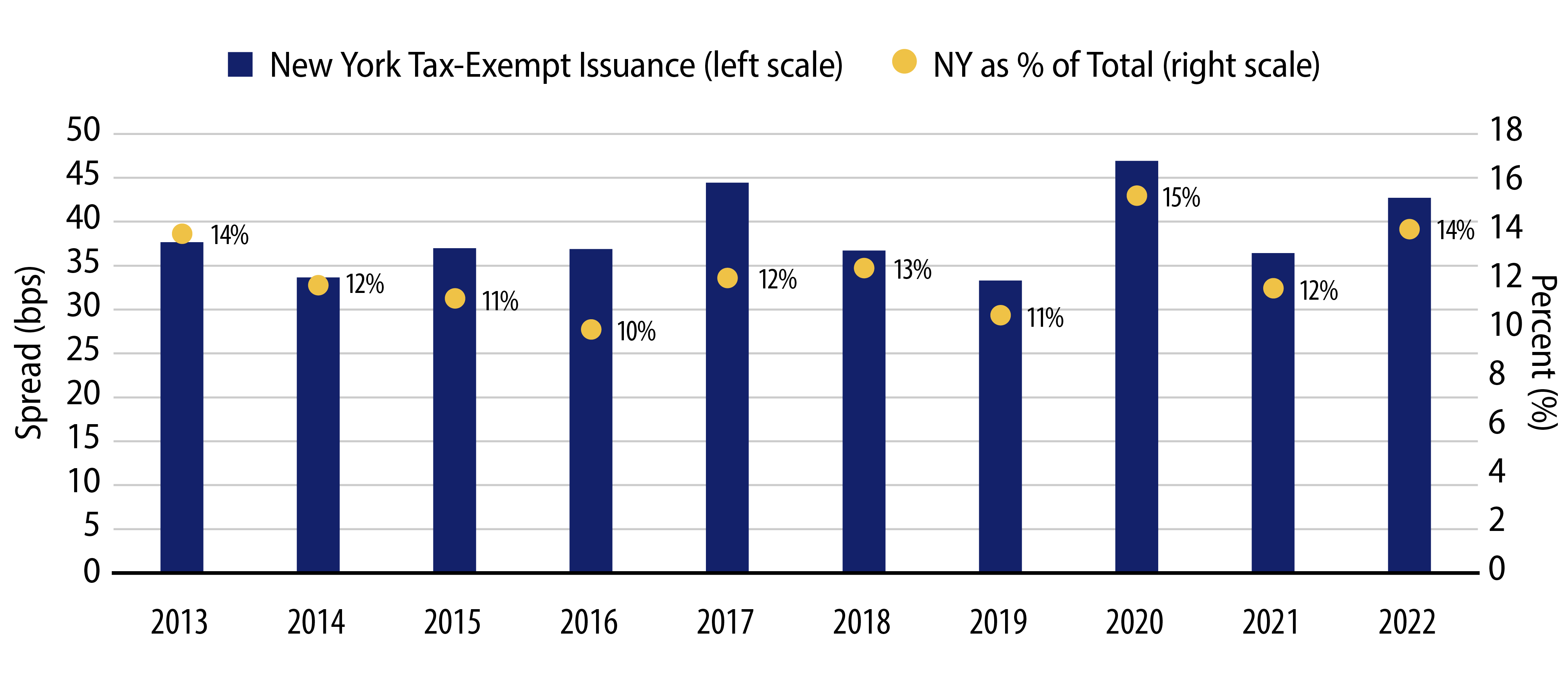 Explore New York Tax-Exempt Issuance as a % of Total Tax-Exempt Issuance
