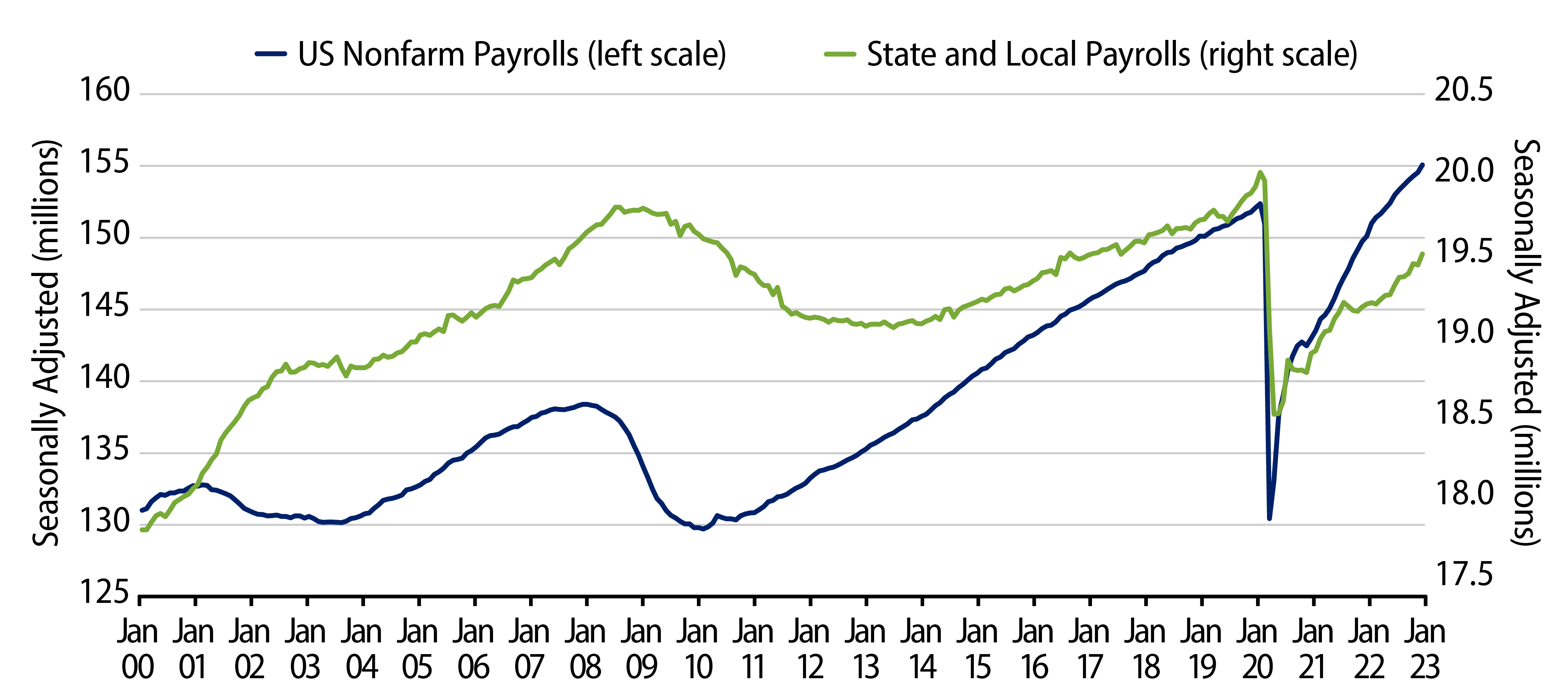 Explore US Nonfarm Payrolls vs. State and Local Payrolls