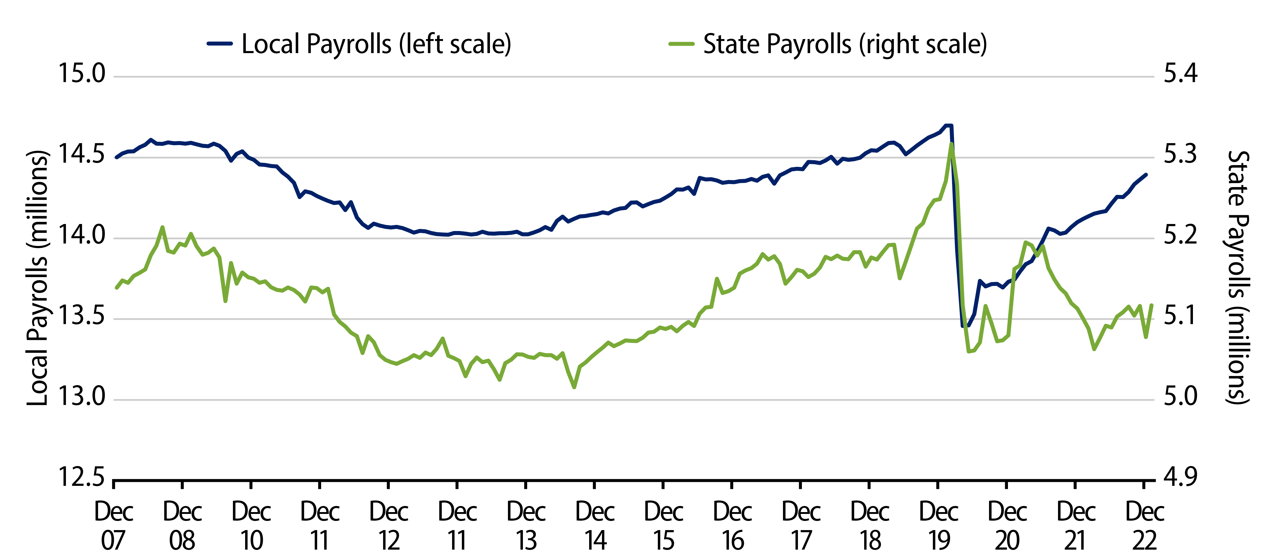 Explore State vs. Local Employment