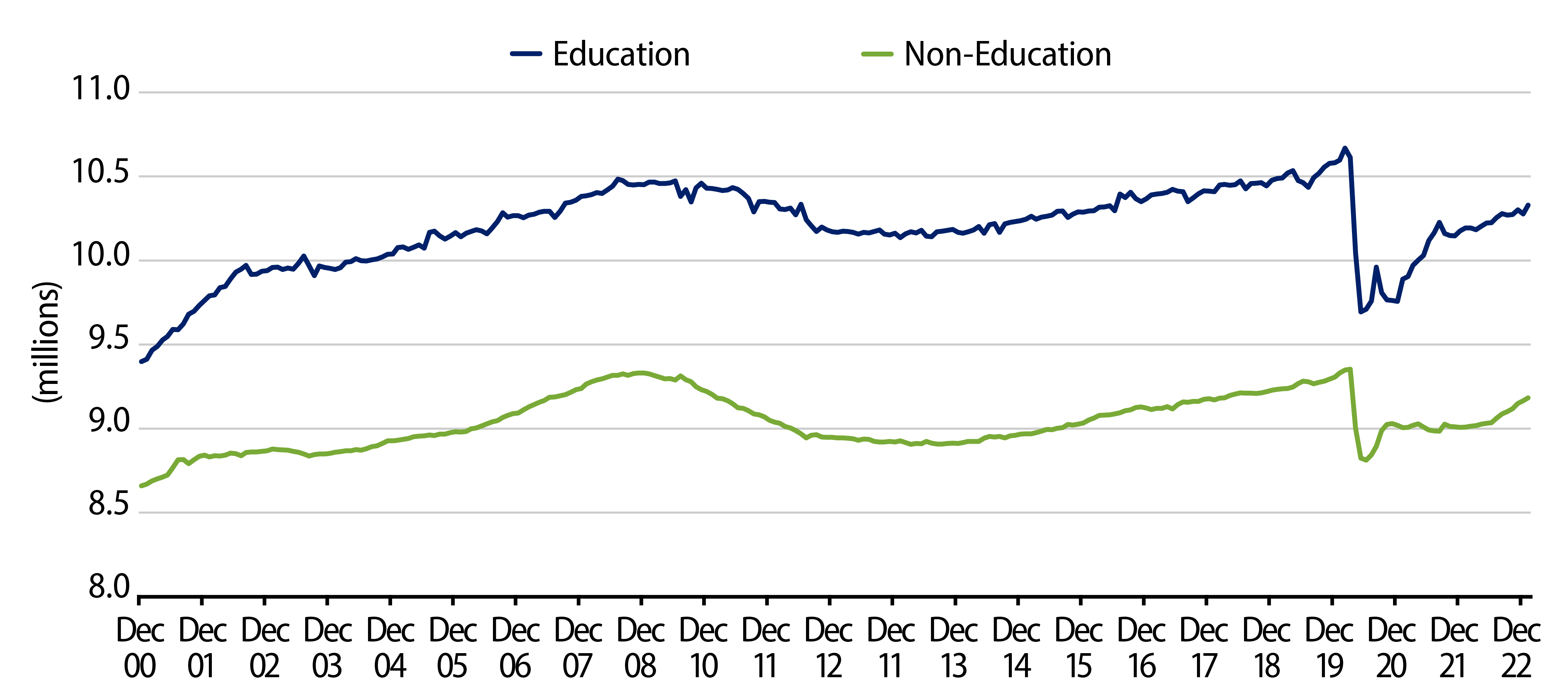 Explore State and Local Employment by Type