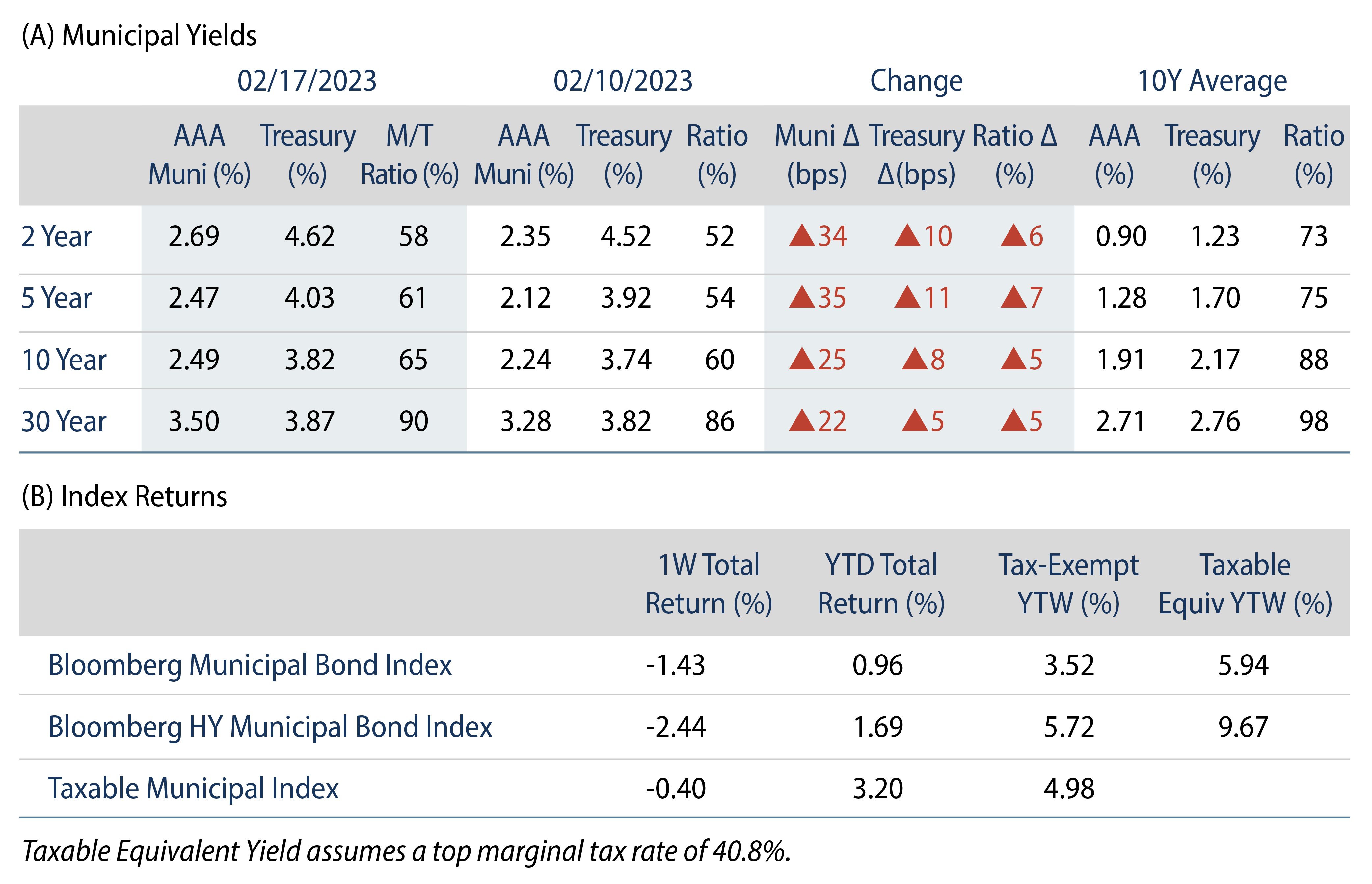 Municipal Bond Yields and Index Returns