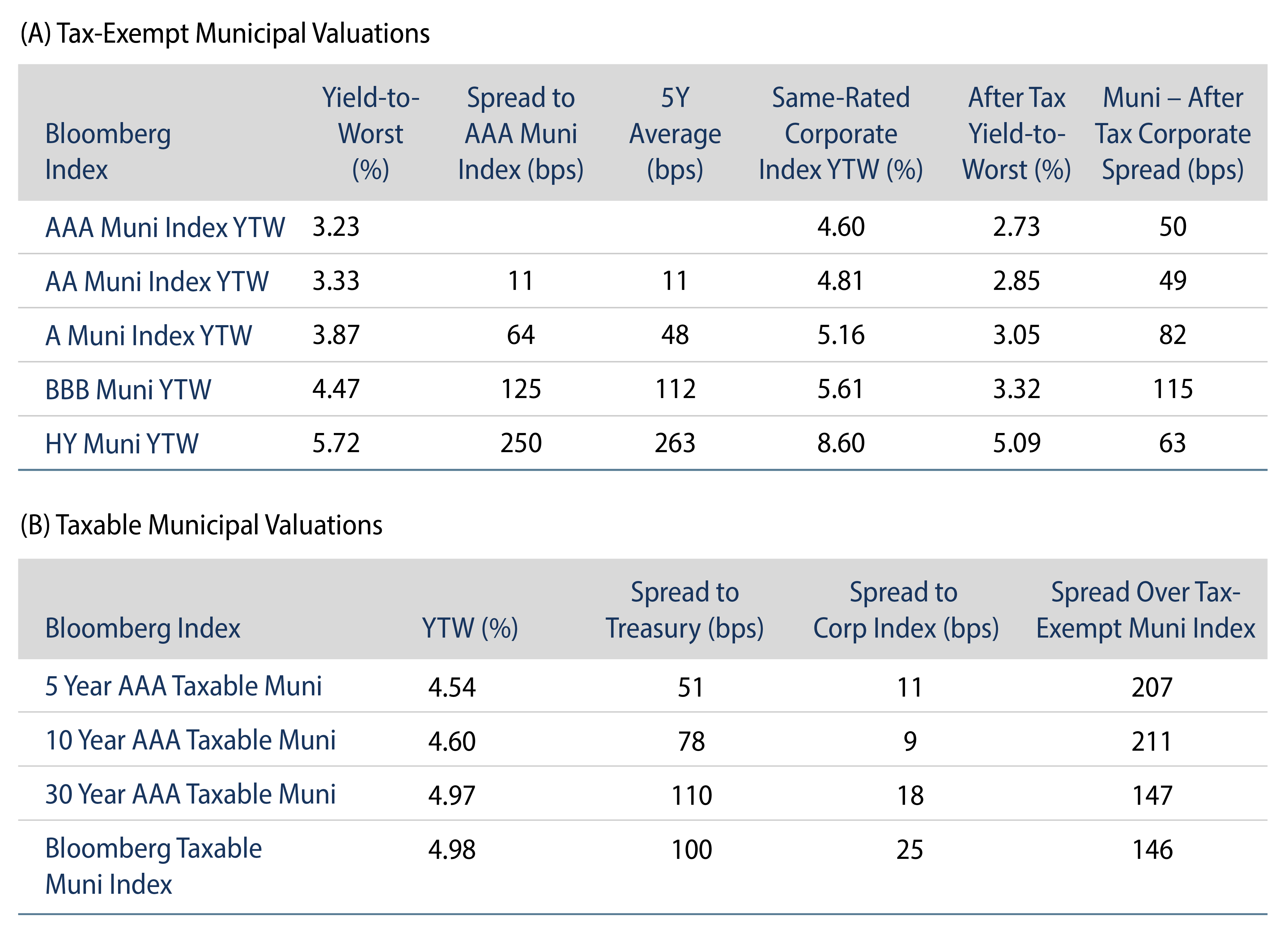 Tax-Exempt and Taxable Muni Valuations