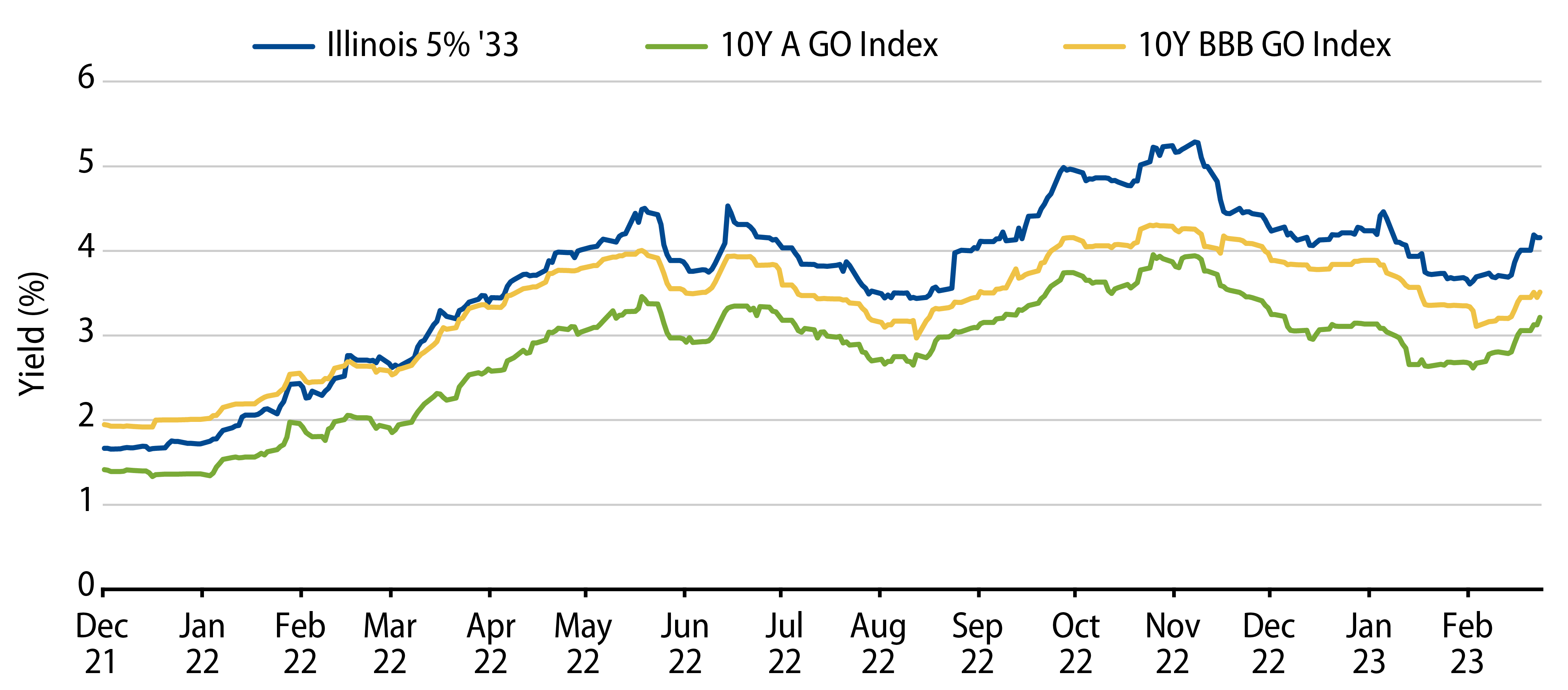 Explore State of Illinois 5% 2033 vs. 10-Year BBB and A Rated GO Indices