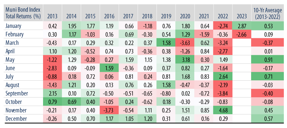 Explore Bloomberg Municipal Bond Index Total Returns by Month