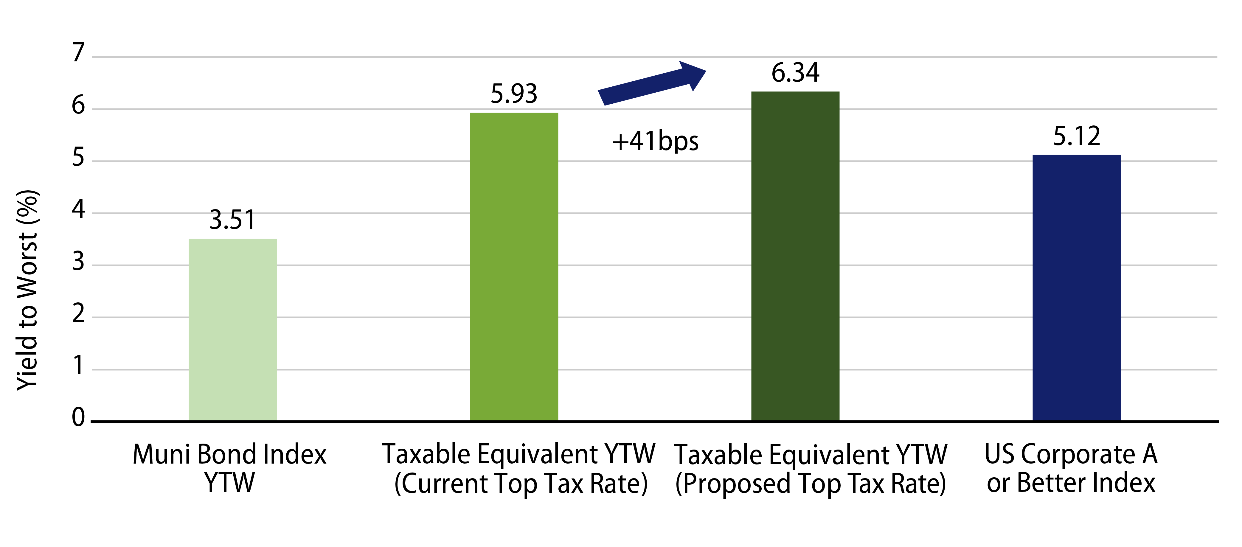 Municipal Taxable-Equivalent Index Yields vs. High-Grade Corporate Index Yields