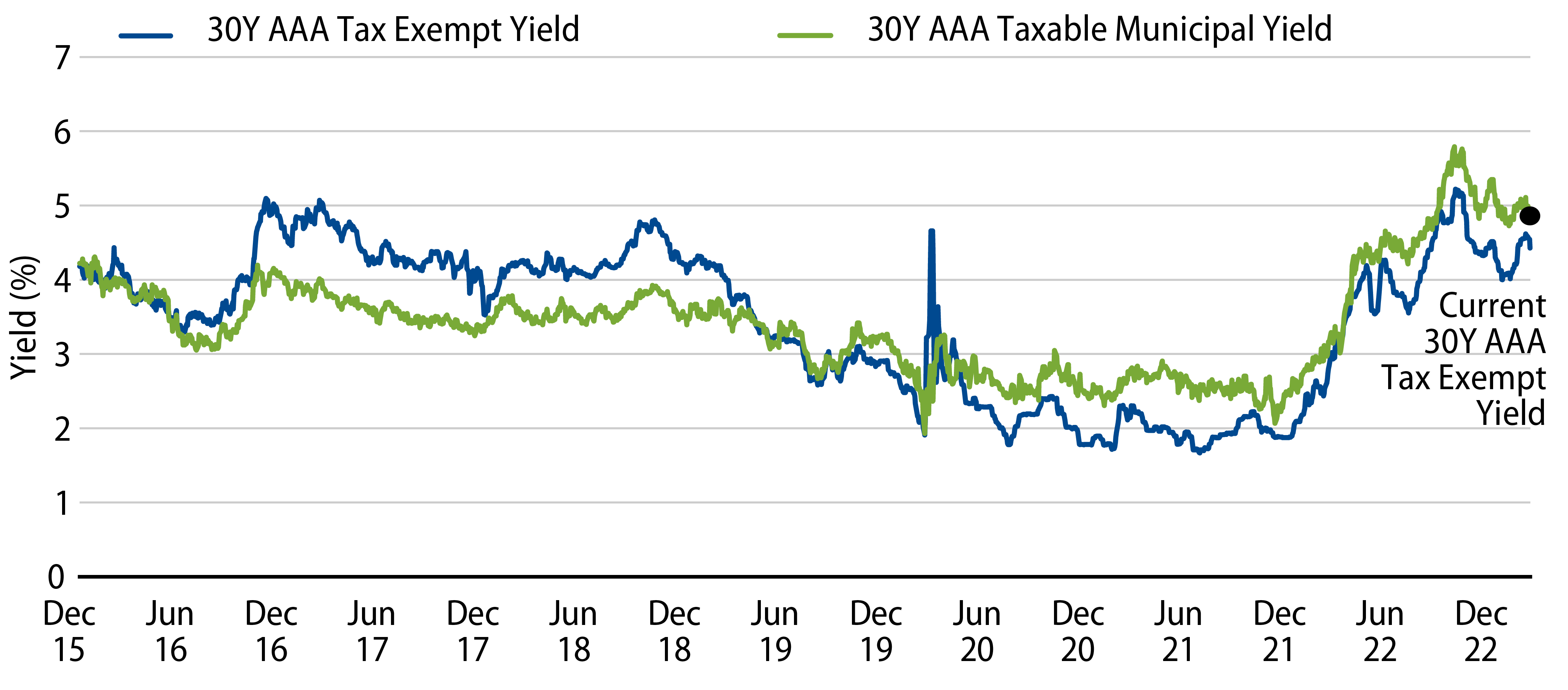 30-Year AAA Tax-Exempt Muni (Corporate Taxable Equivalent) vs. 30-Year AAA Taxable Muni YTW