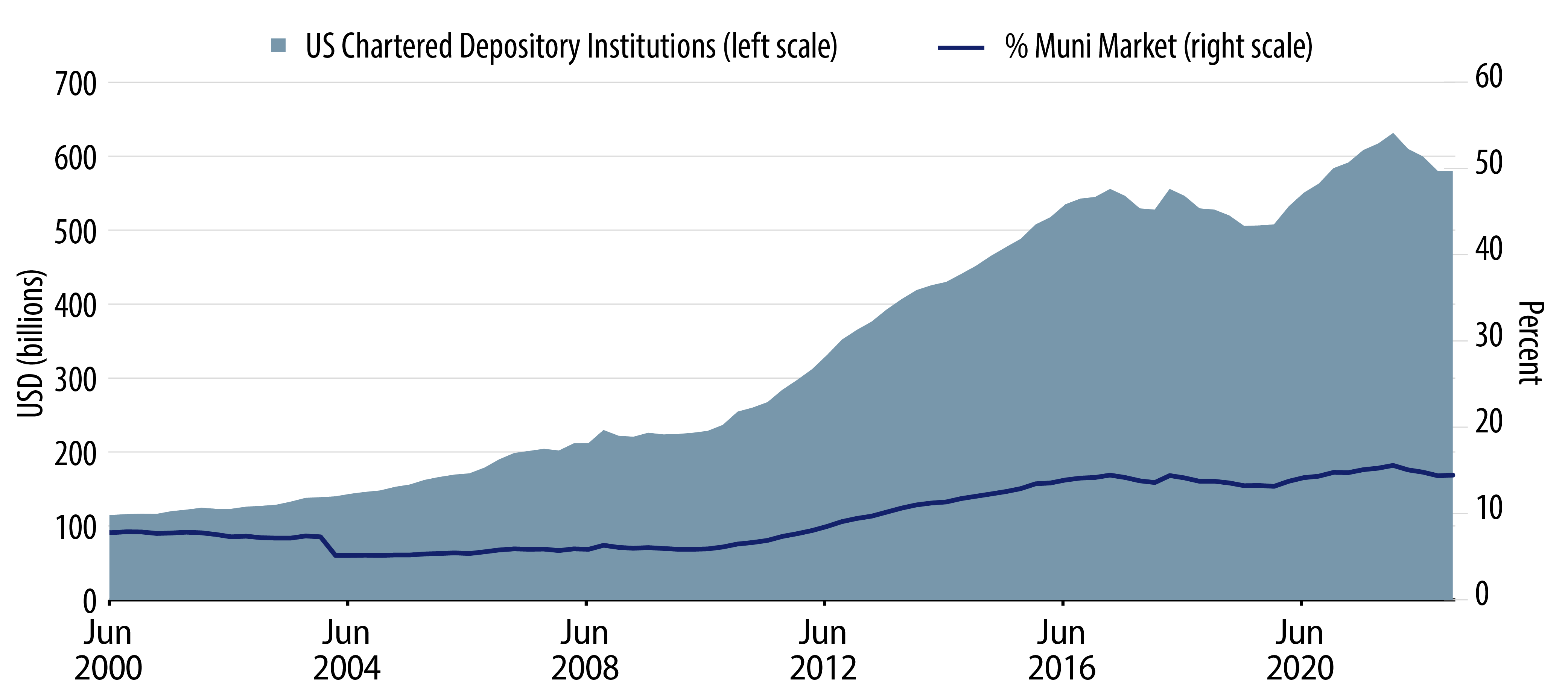 Explore Bank Holdings of Muni Debt