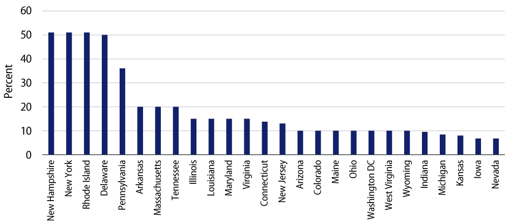 Explore State Tax Rates for Online Gambling Operations