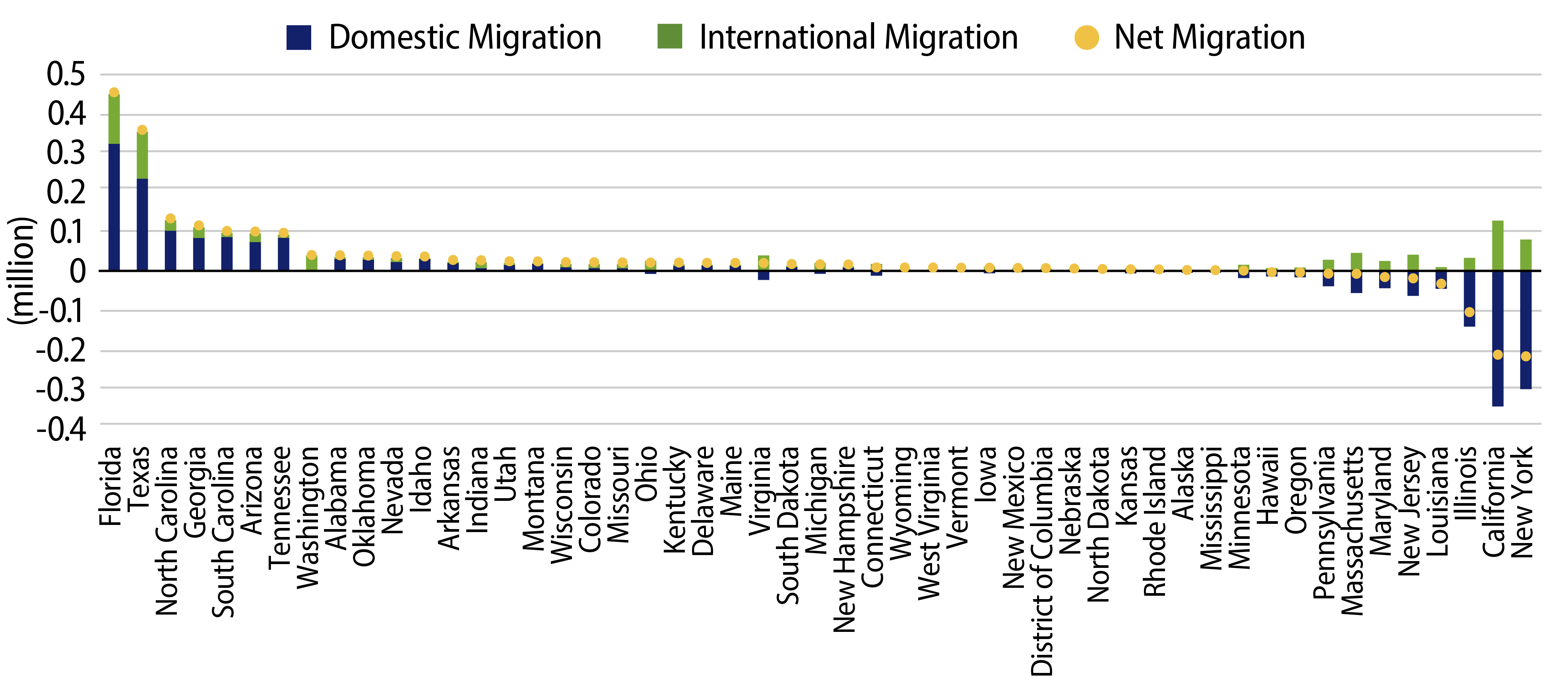 Explore 2022 Net Migration by State