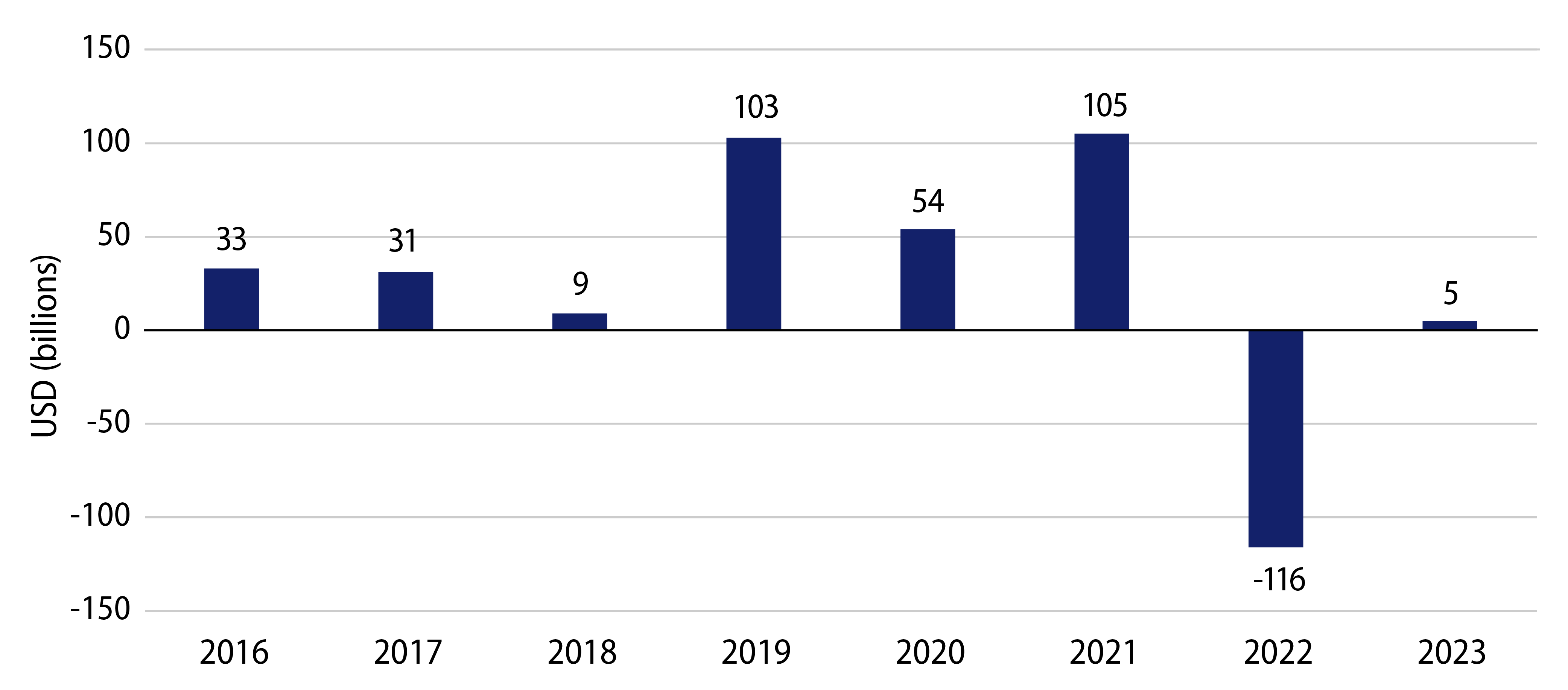 Explore Municipal Fund Flows Have Stabilized Following Record Outflows