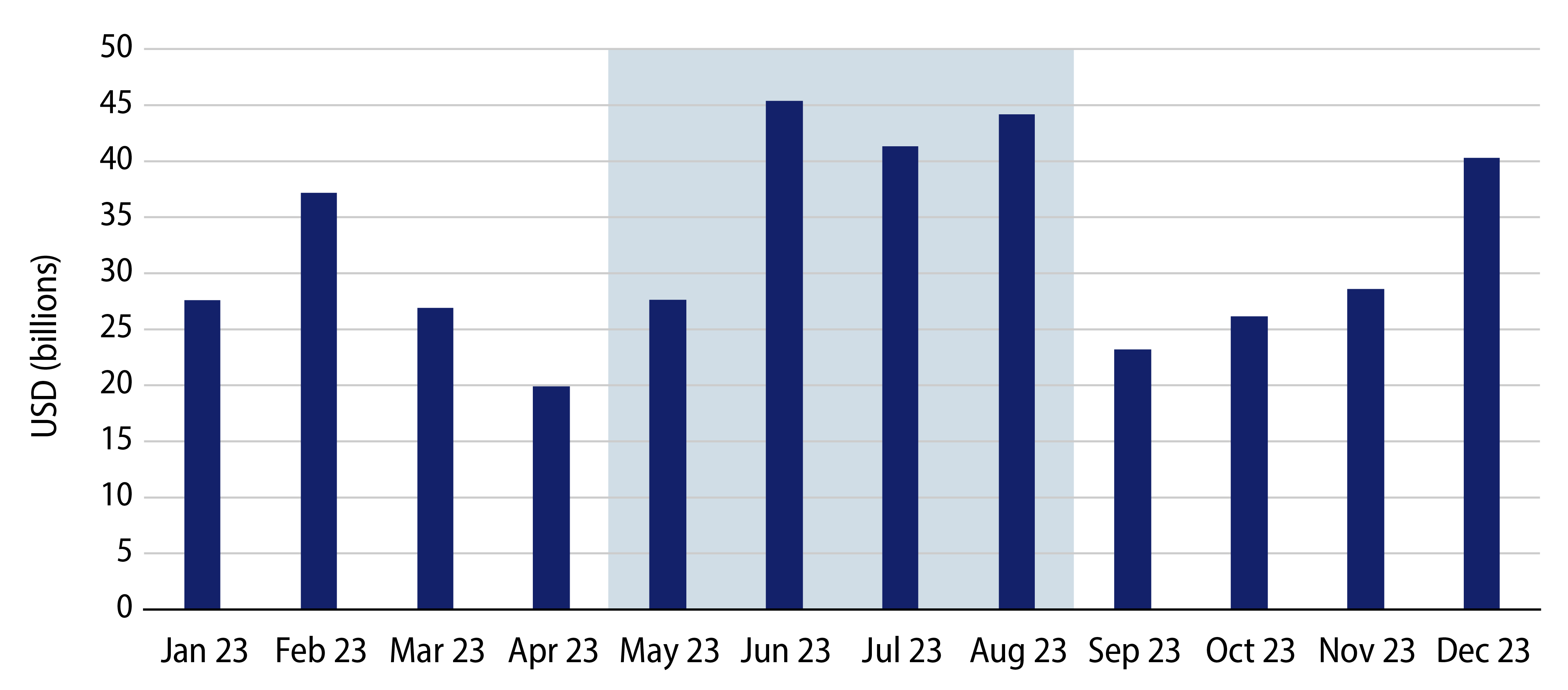 Explore Heavy Scheduled Principal and Interest Could Stoke Reinvestment