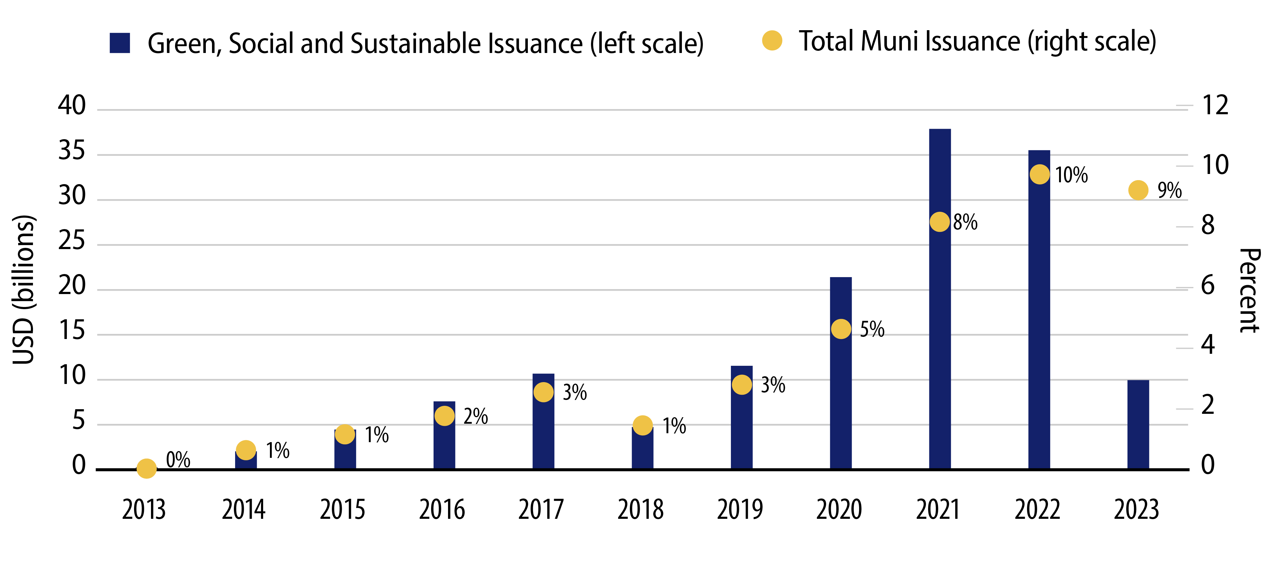 Explore Municipal Green, Social and Sustainable Issuance as a Percentage of Total Muni Issuance