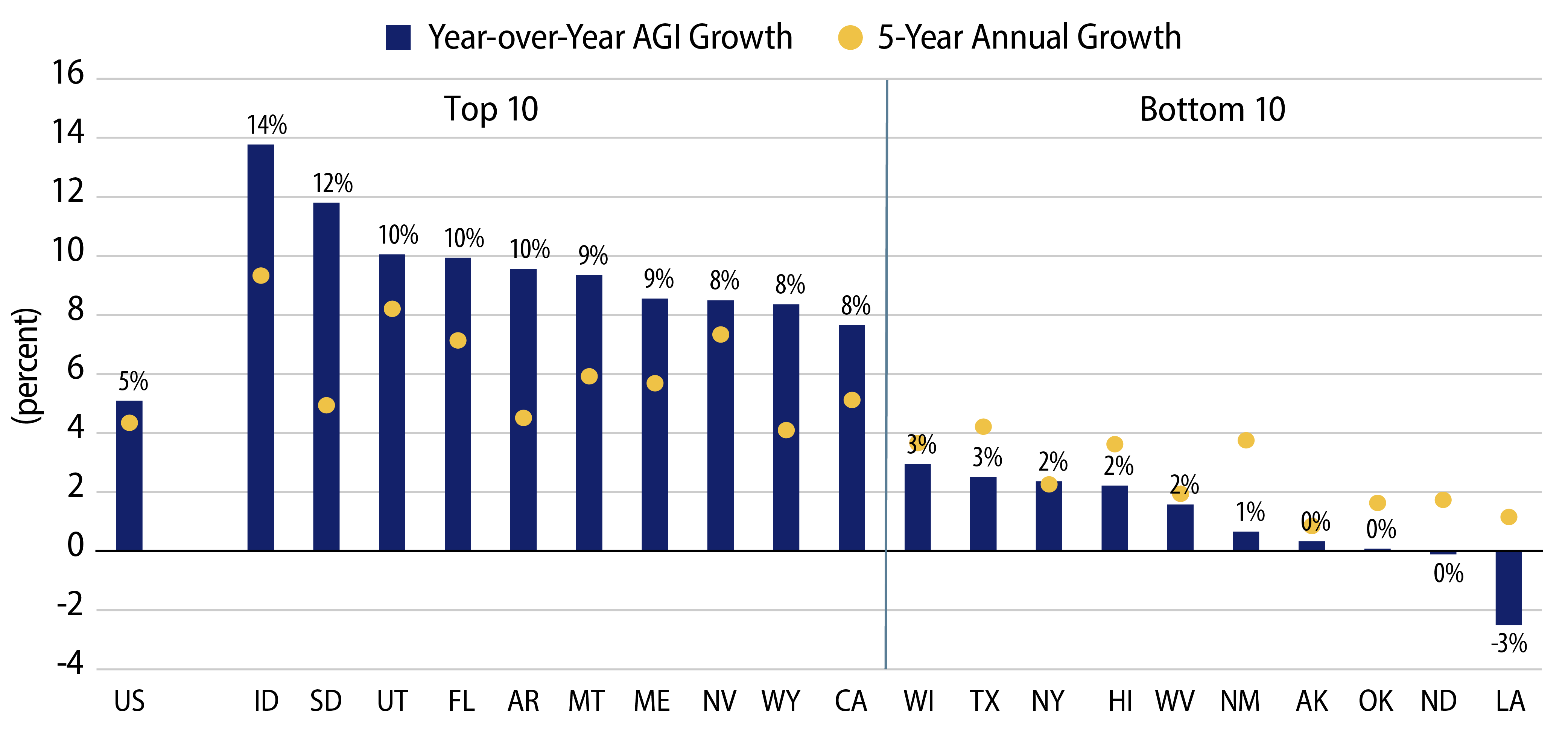 Explore 2020 AGI Growth Rates vs. 5-Year Annual Growth Rates