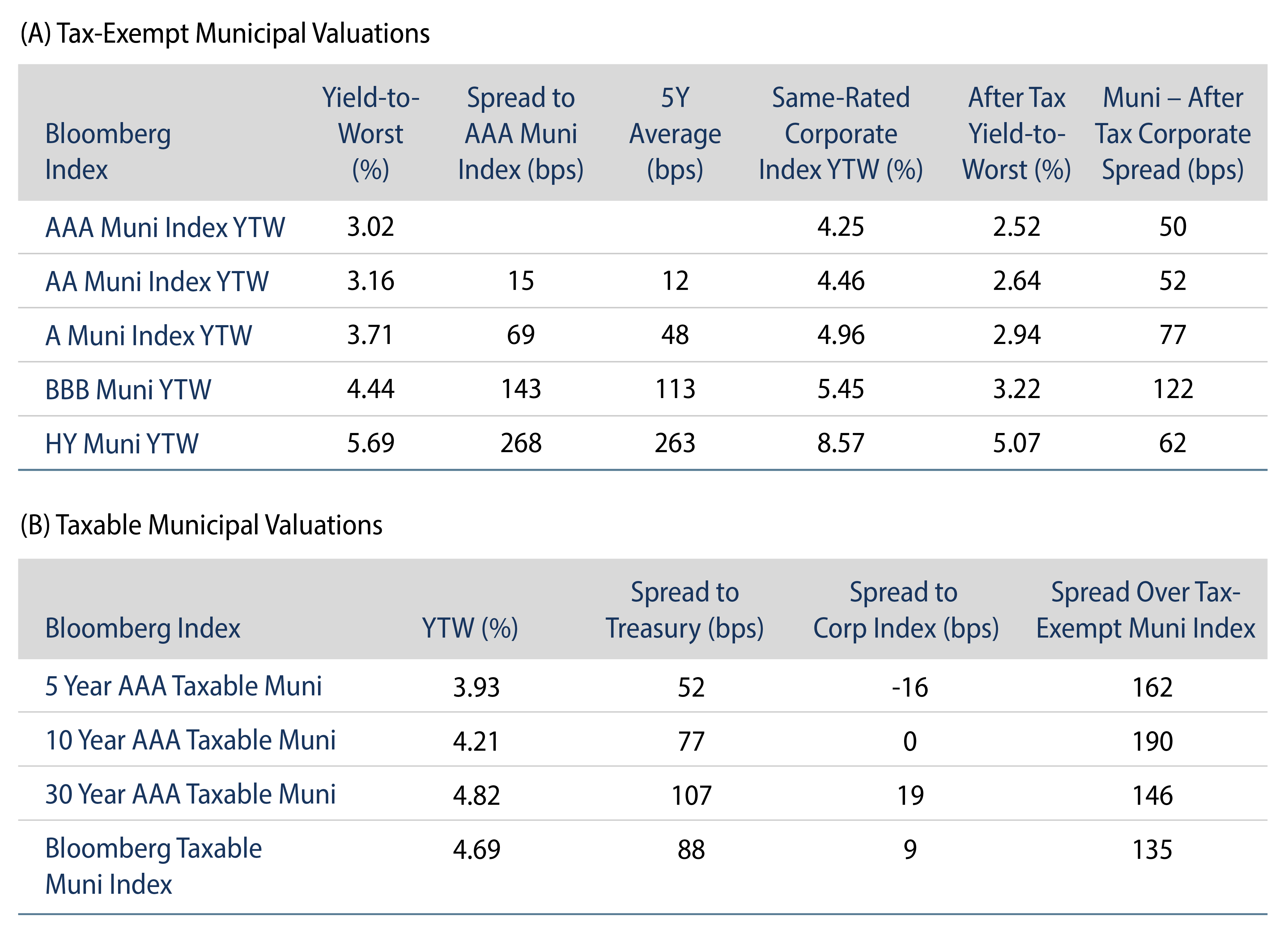 Explore Tax-Exempt and Taxable Muni Valuations