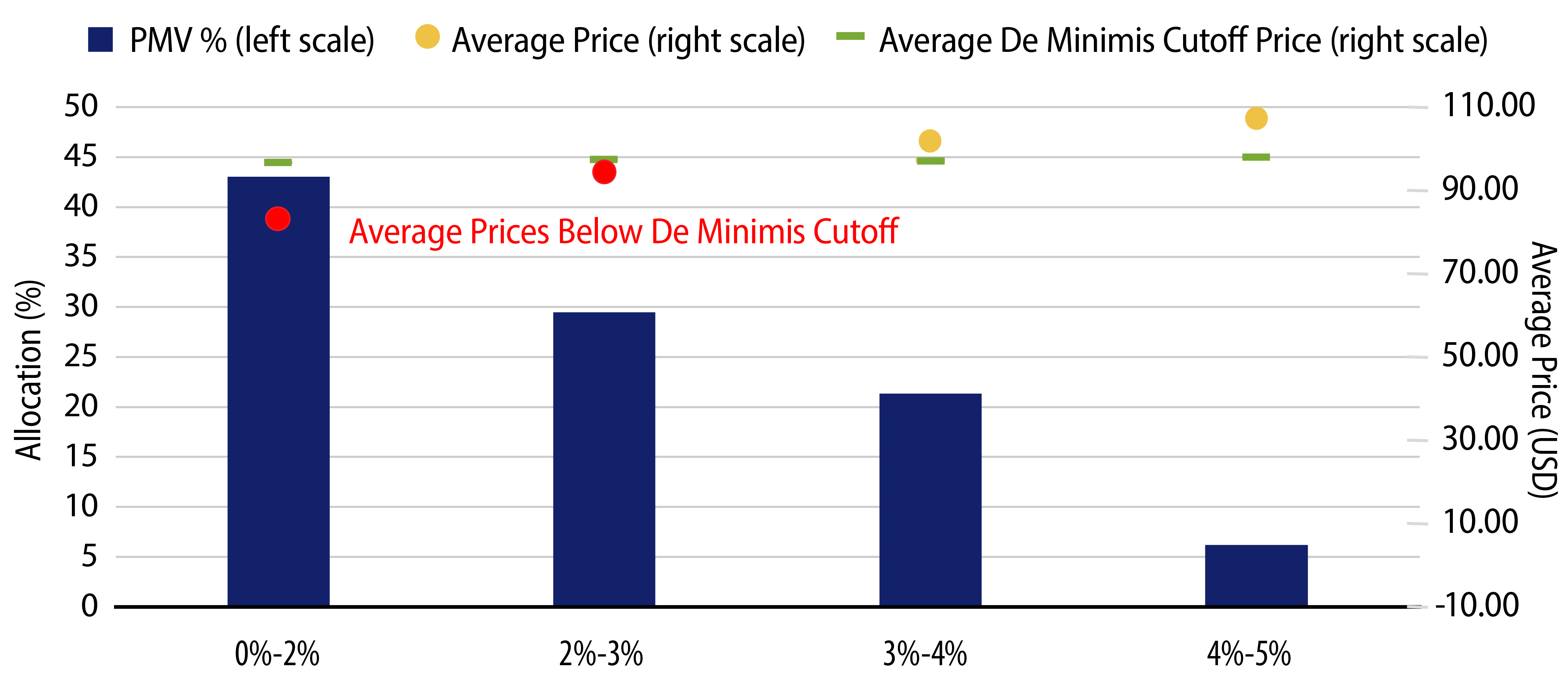 Explore Silicon Valley Bank Municipal Asset Composition by Coupon Rate