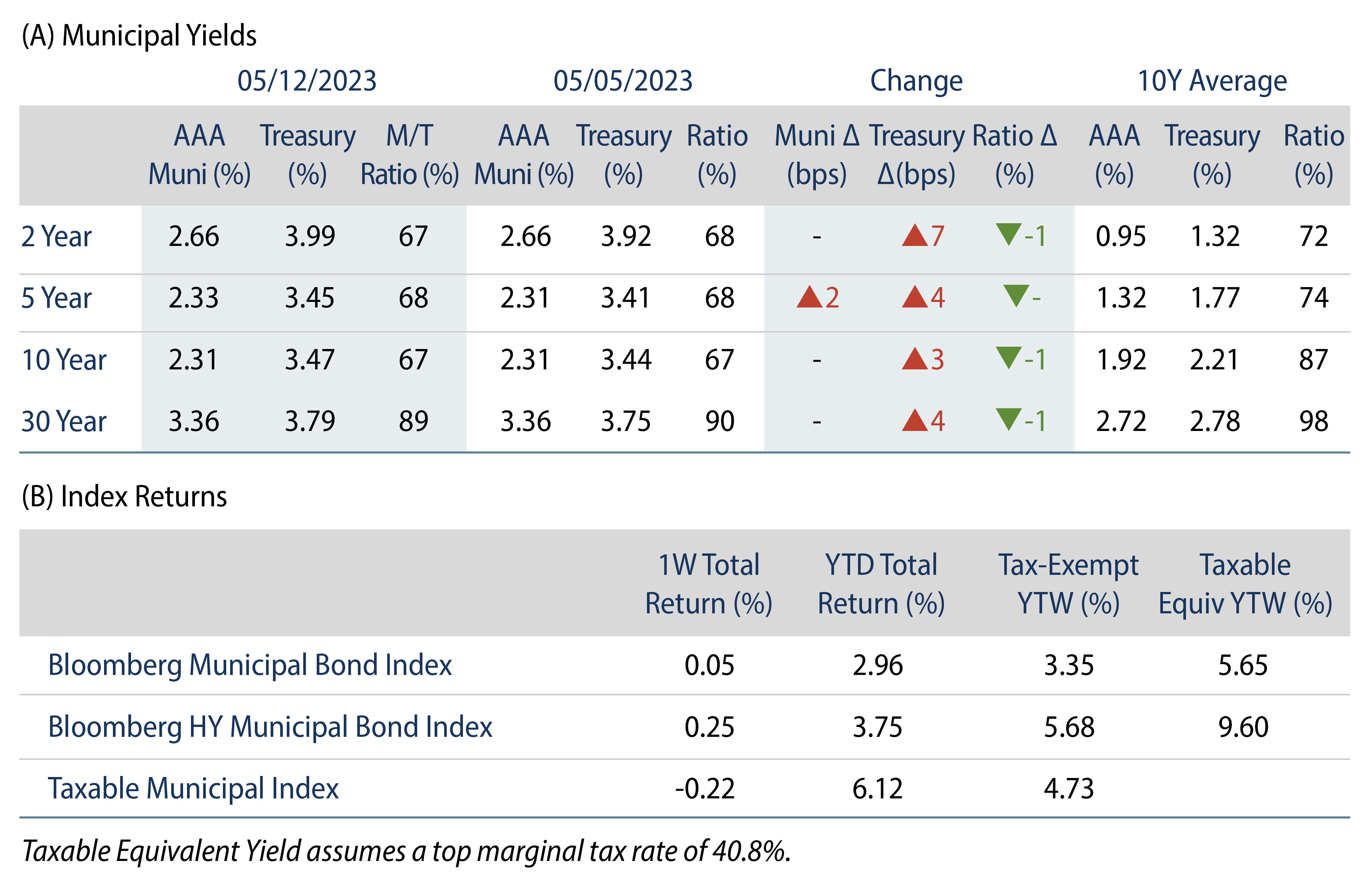 Explore Municipal Bond Yields and Index Returns