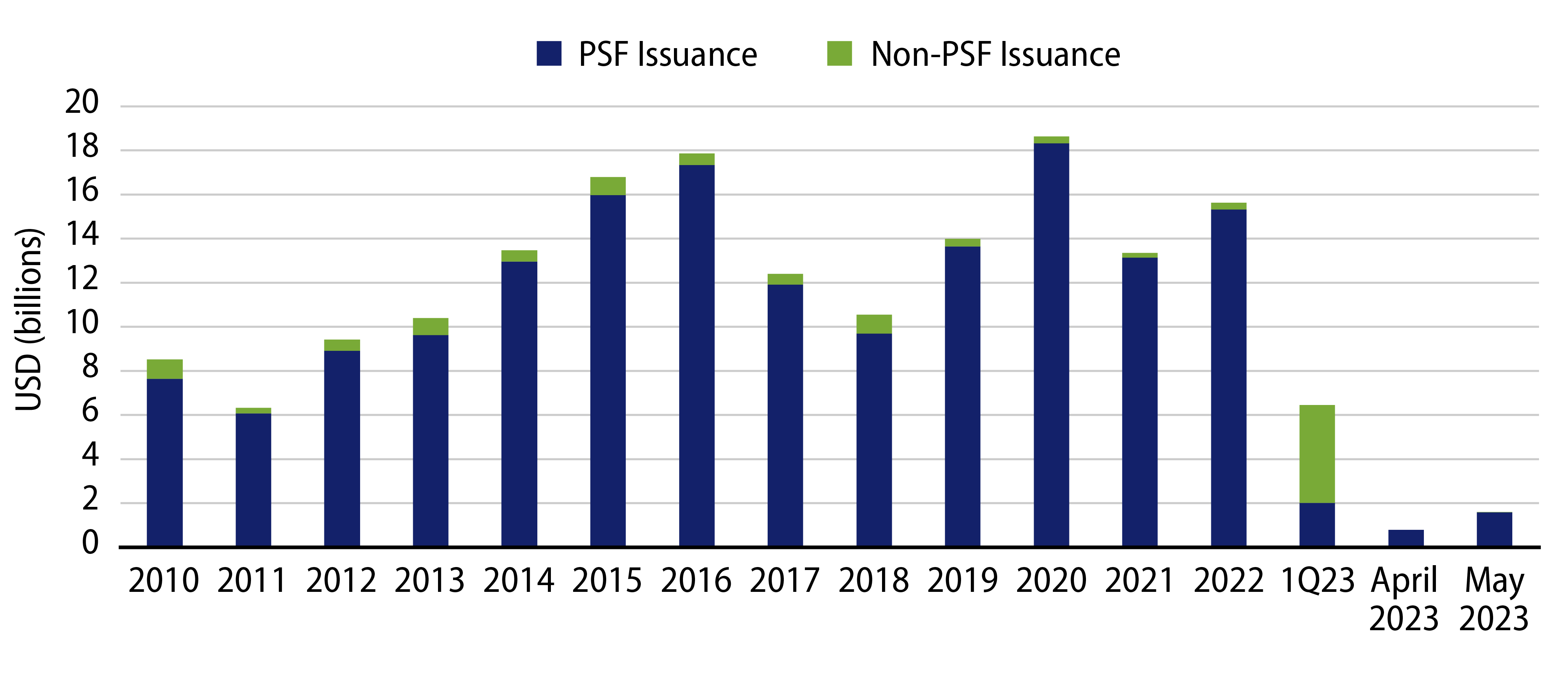 Texas School District PSF vs. Non-PSF Issuance