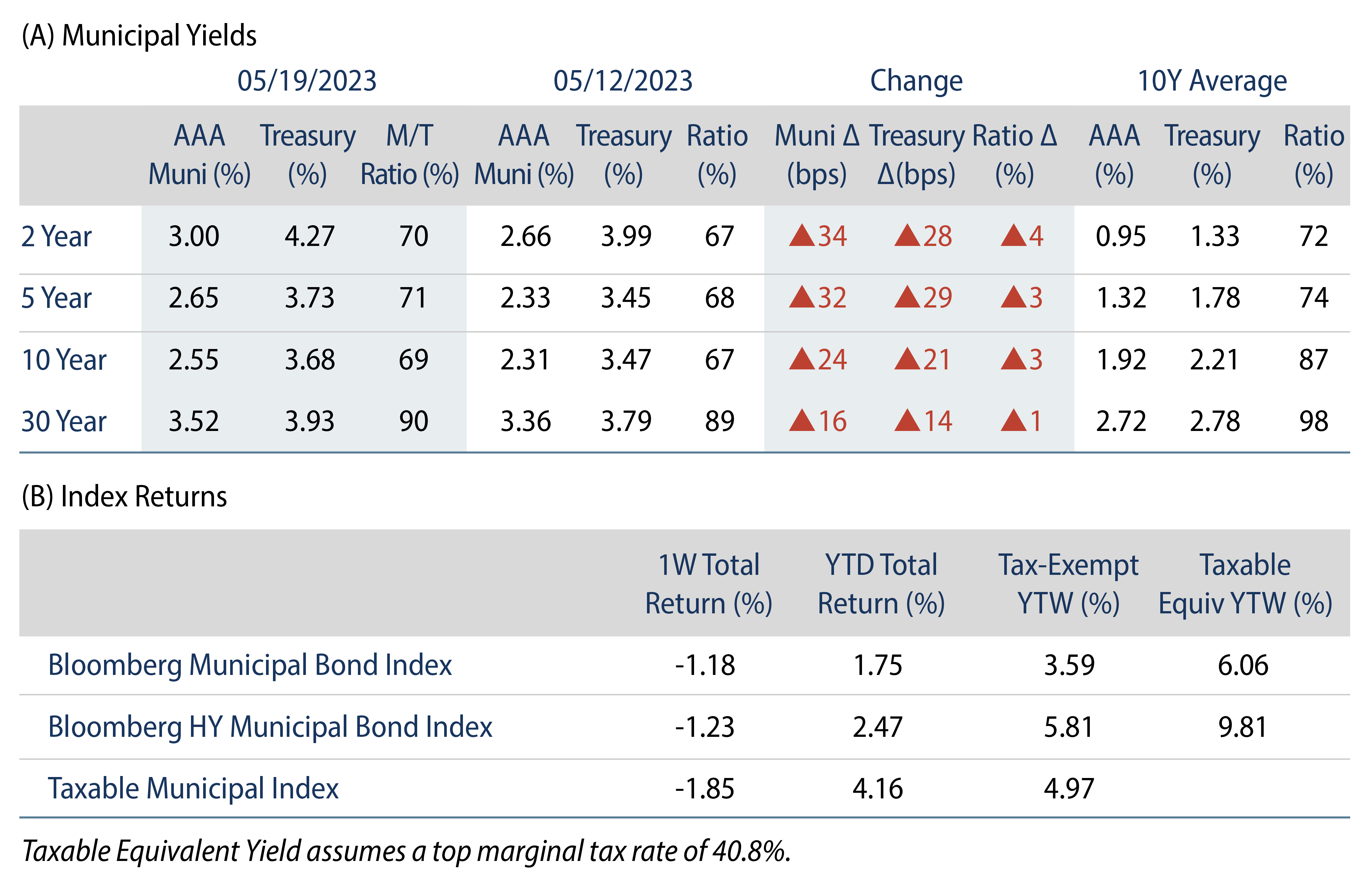 Municipal Bond Yields and Index Returns