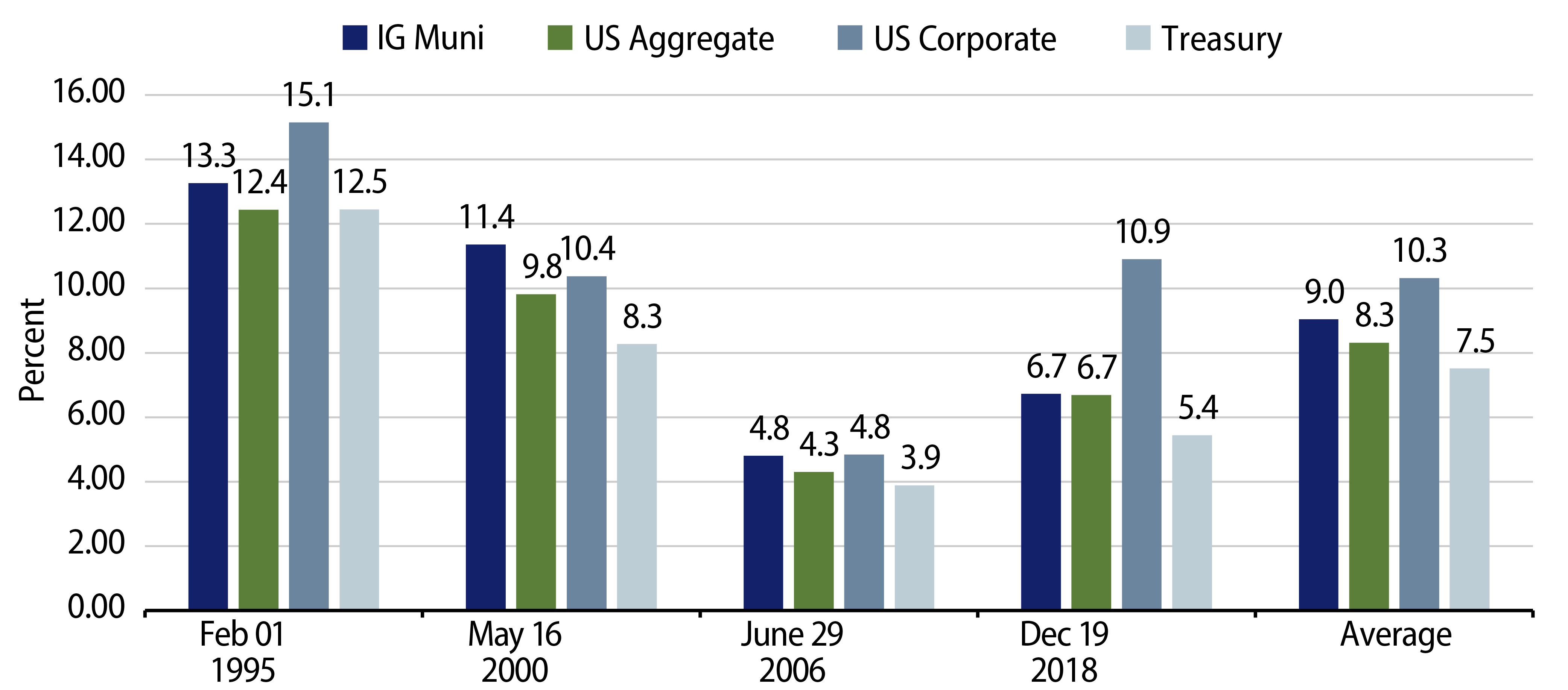 Explore 12-Month After-Tax Total Returns Following Final Fed Hike