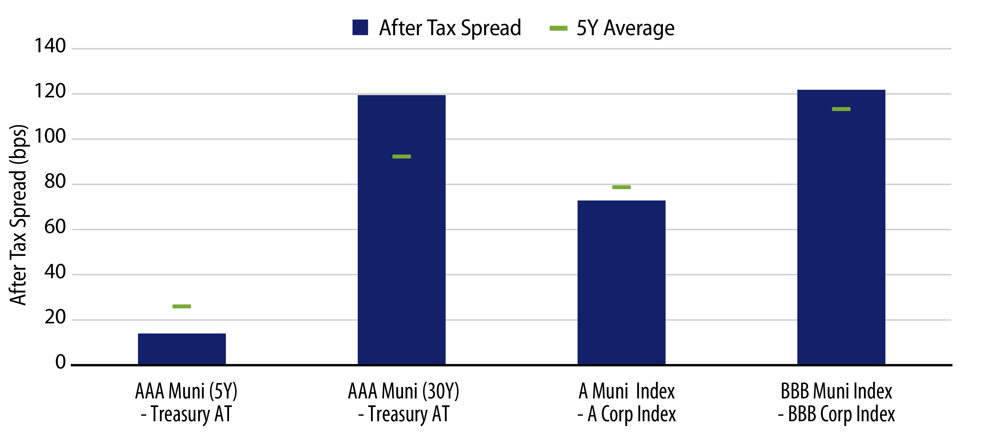 Explore After-Tax Yield Pickup by Quality Cohort