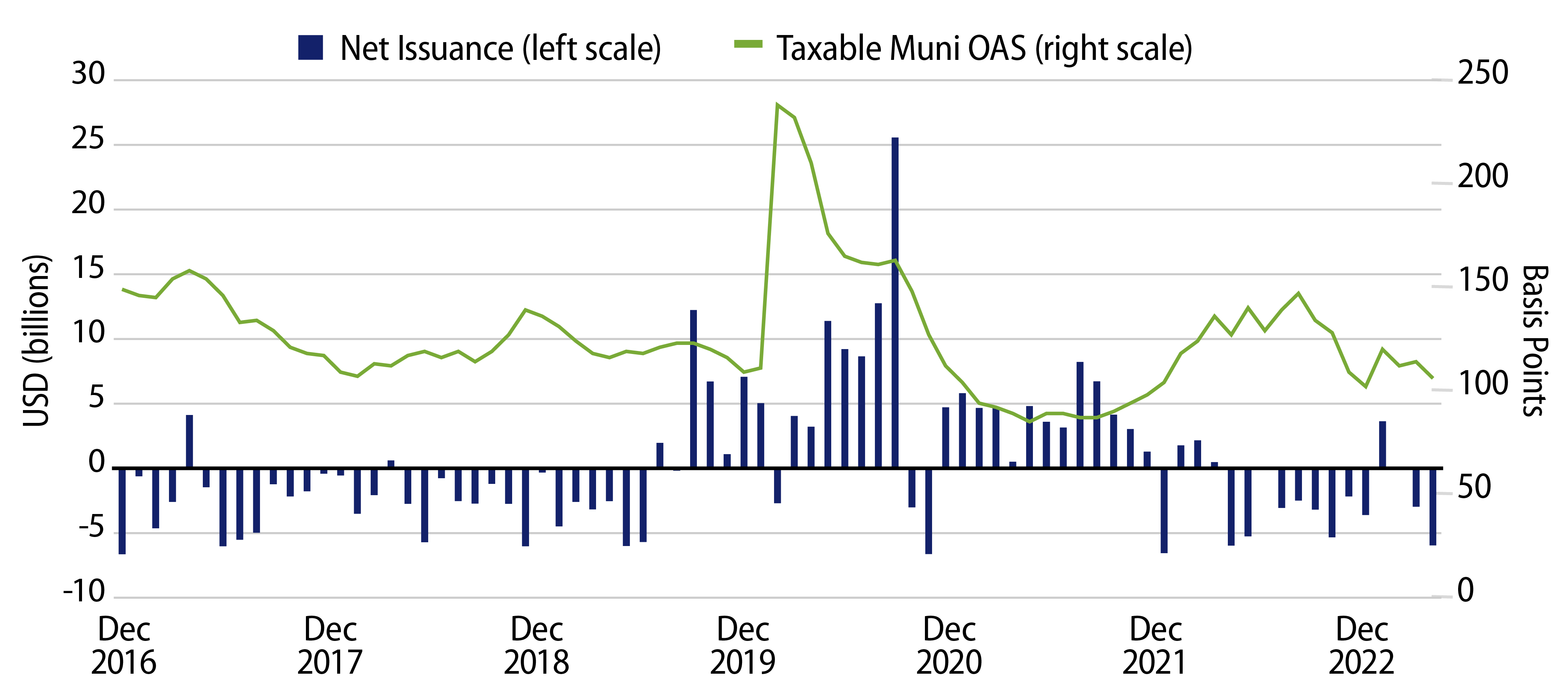 Explore Net Taxable Issuance vs. Taxable Muni OAS