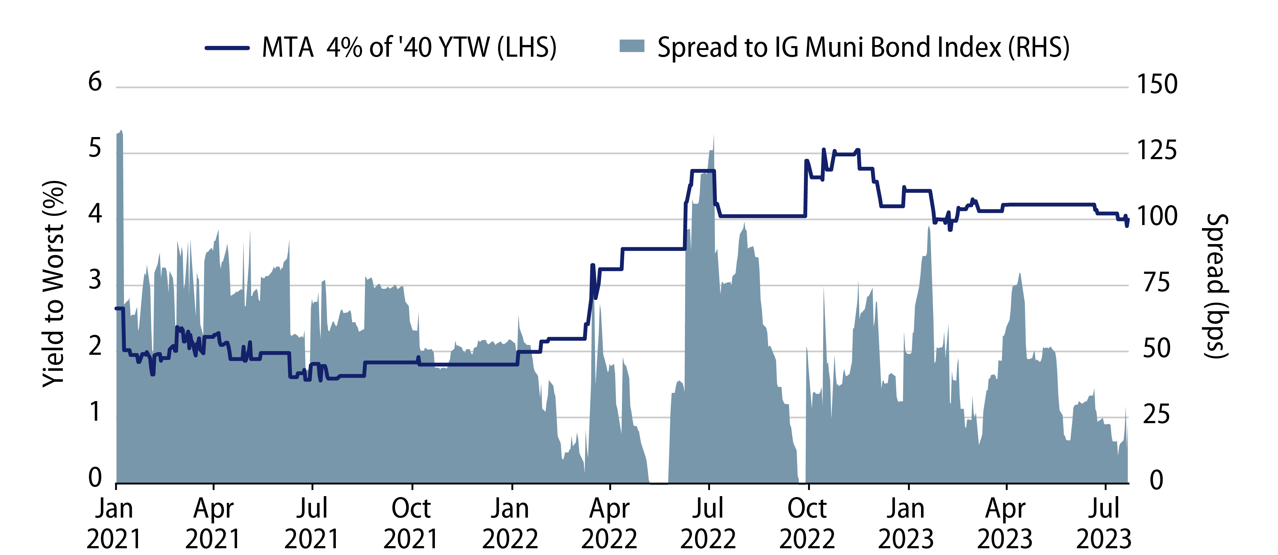 Explore MTA 4.0% of ’40 Yield to Worst vs. Spread to Bloomberg A Muni Index 