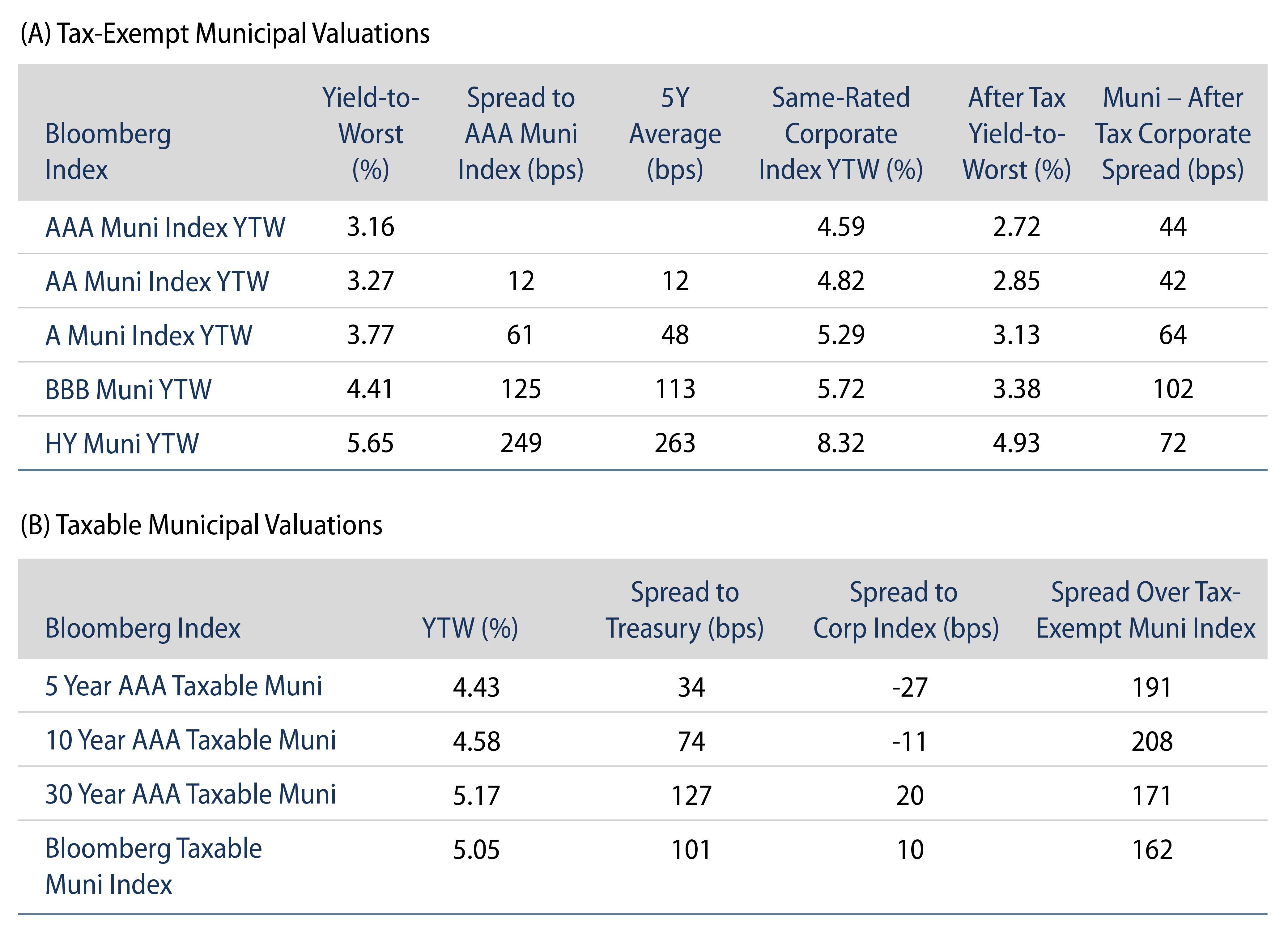 Explore Tax-Exempt and Taxable Muni Valuations