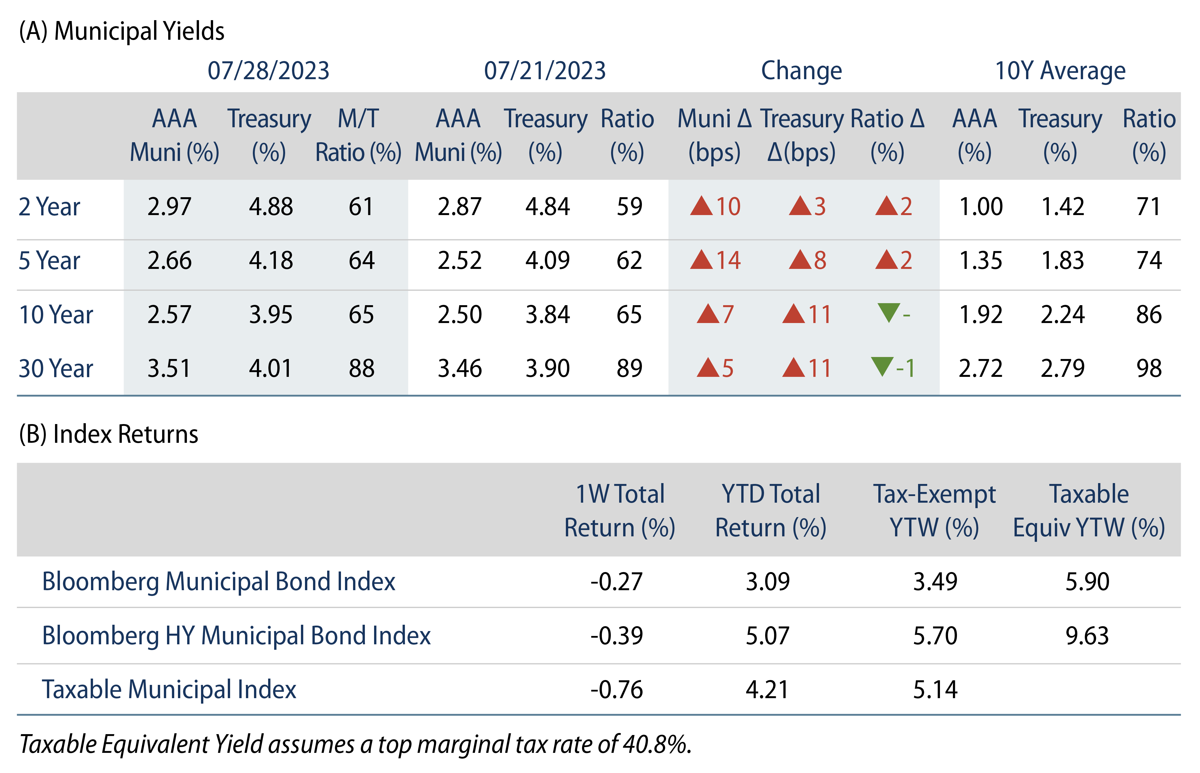 Explore Municipal Bond Yields and Index Returns