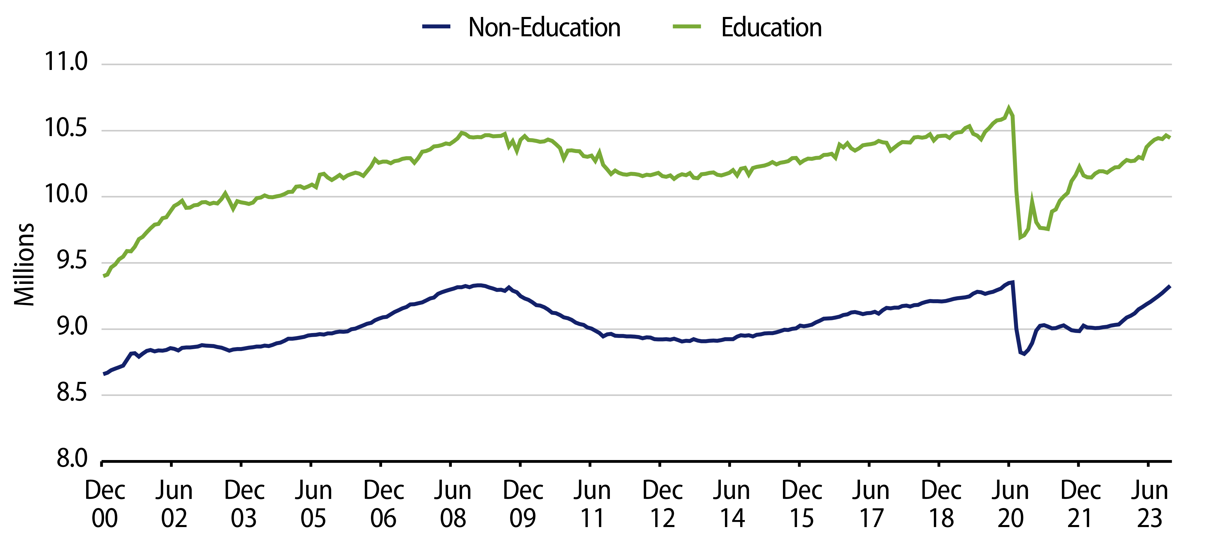 Explore State & Local Employment by Type