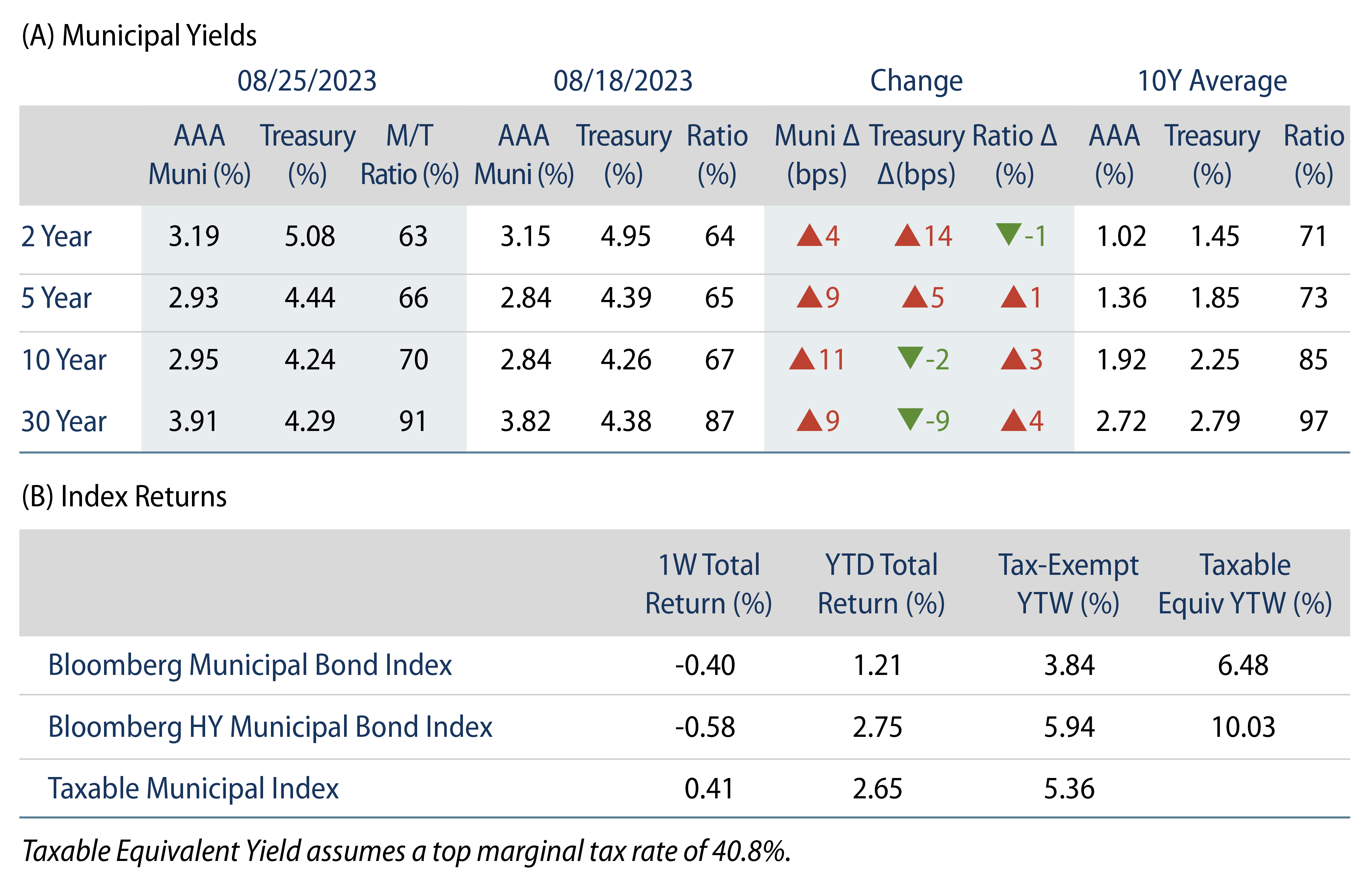 Explore Municipal Bond Yields and Index Returns